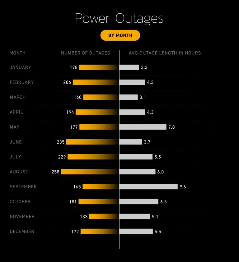 Power Outages By Month