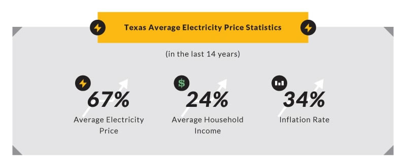 Are Electricity Prices Going Up Or Down? - Payless Power