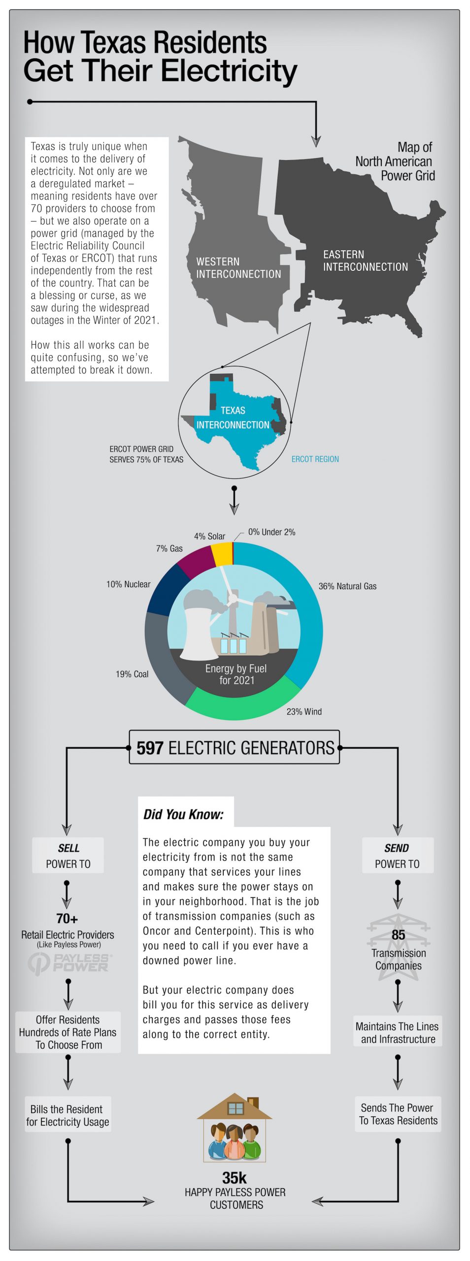 {Infographic] How Texas Residents Get their Electricity