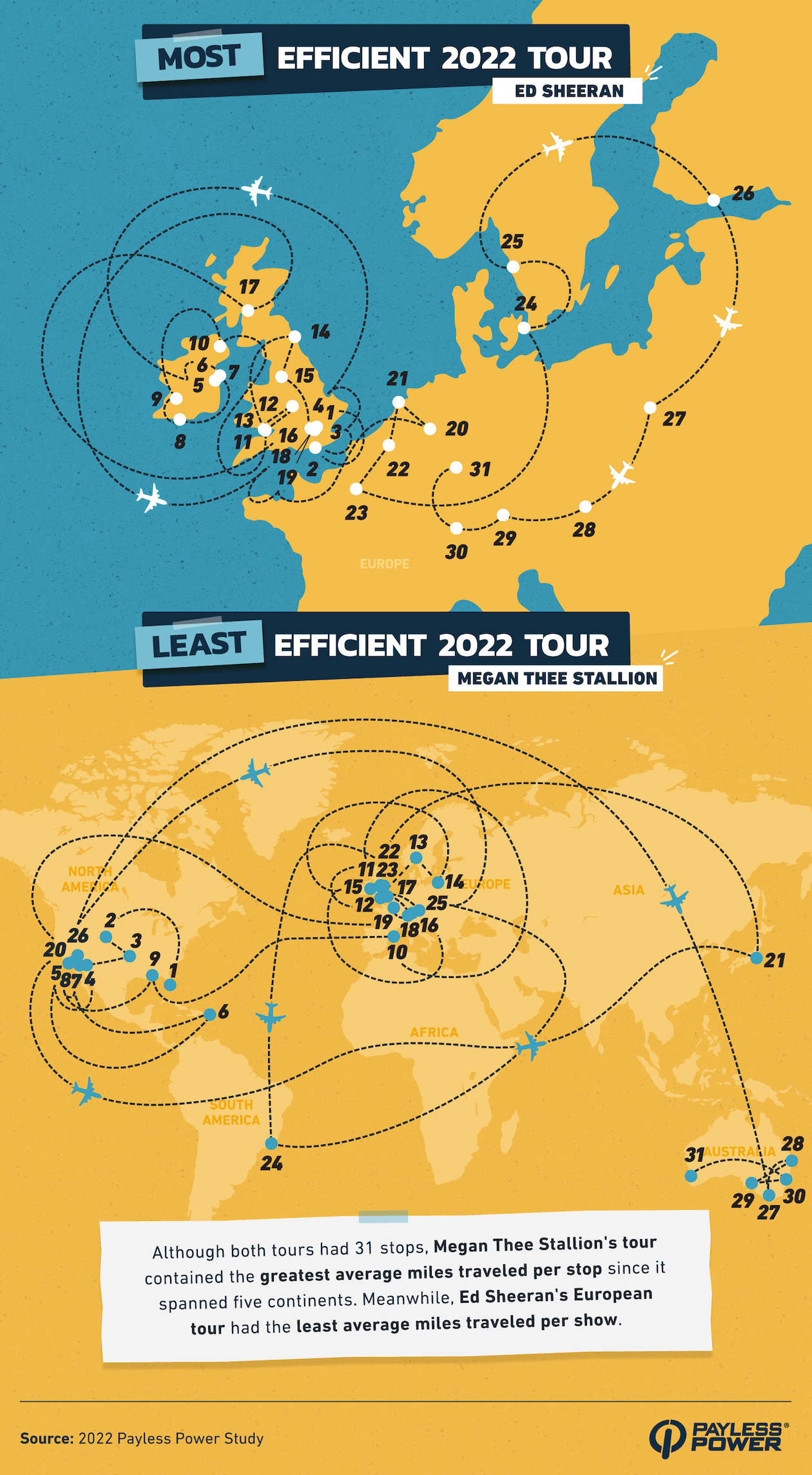 Most and least efficient 2022 tour infographic
