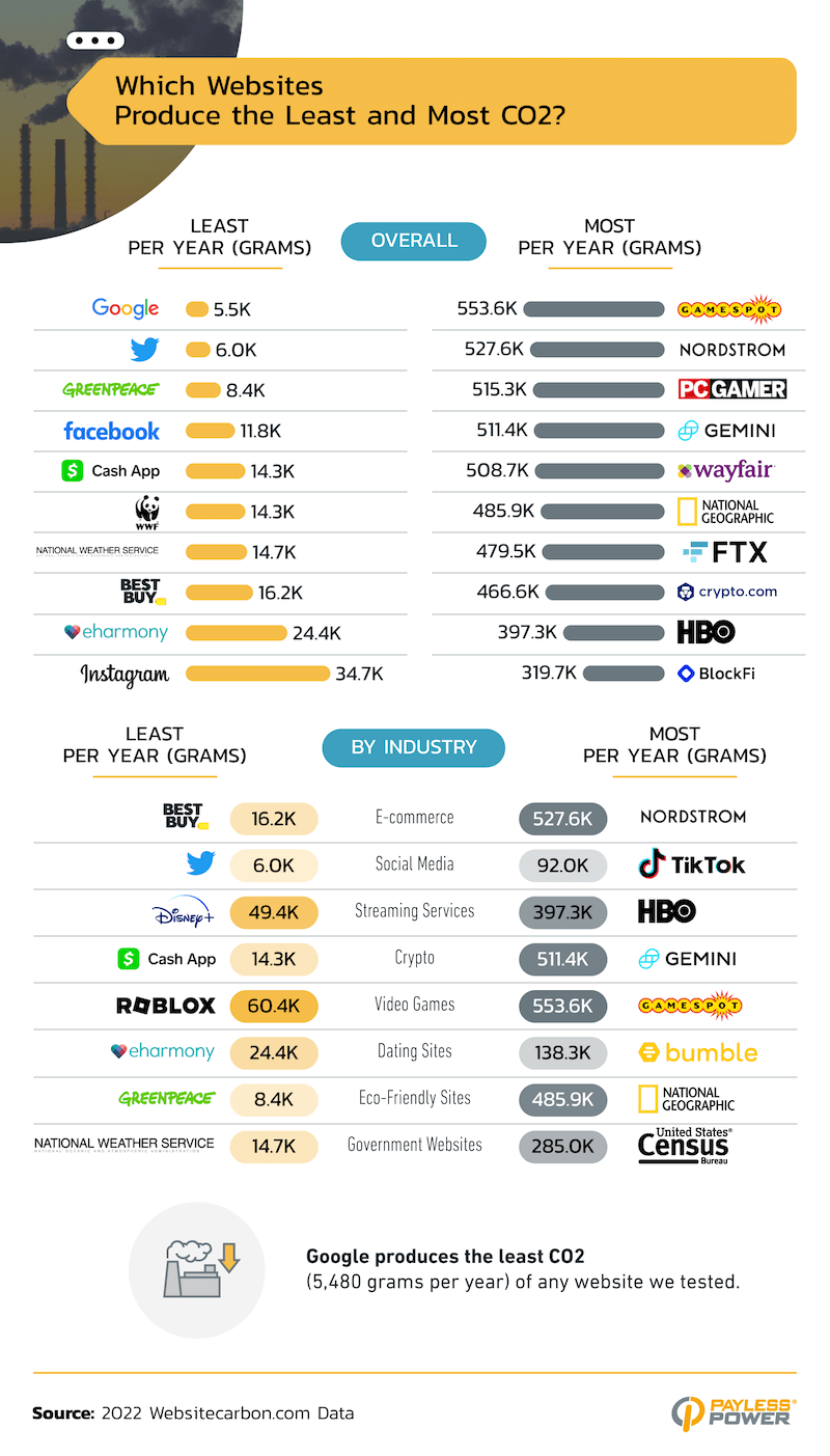 Which websites produce the least and most CO2? infographic