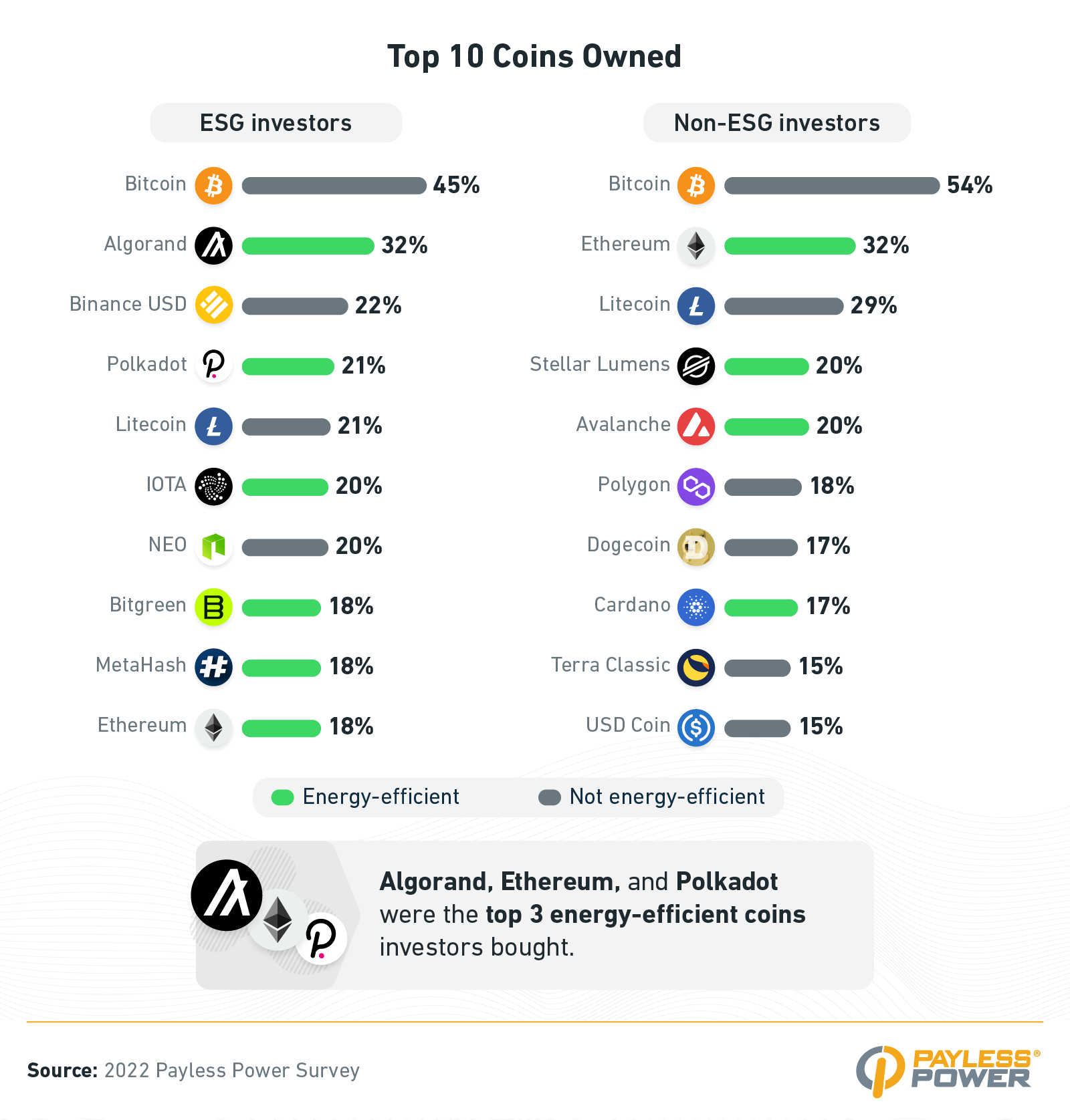 Top 10 coins owned infographic