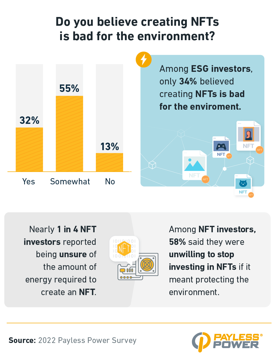 Do you believe creating NFTs is bad for the environment? infographic
