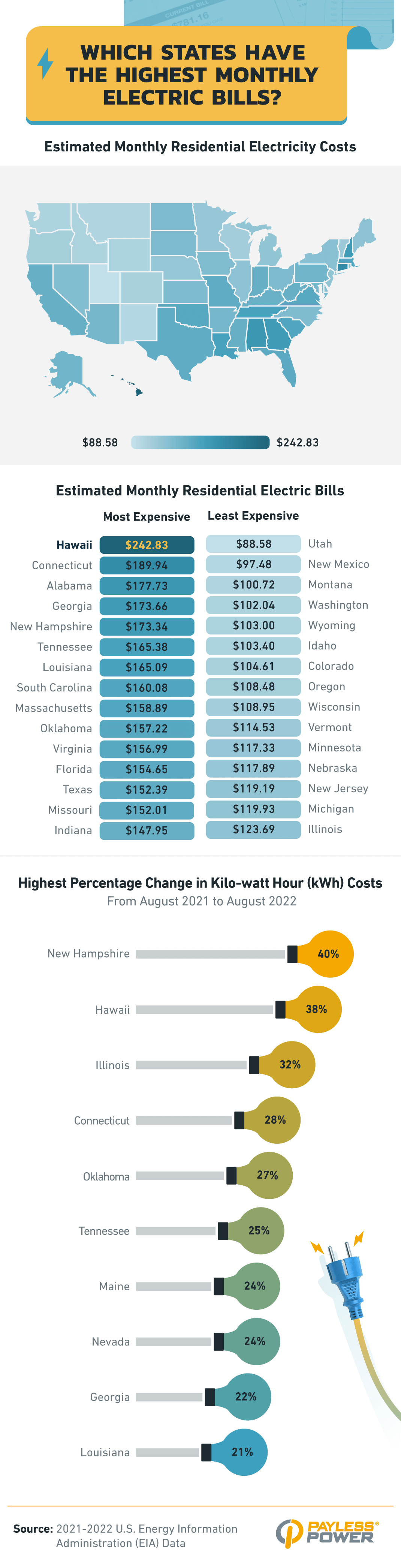 Which states have the highest monthly electric bills? infographic
