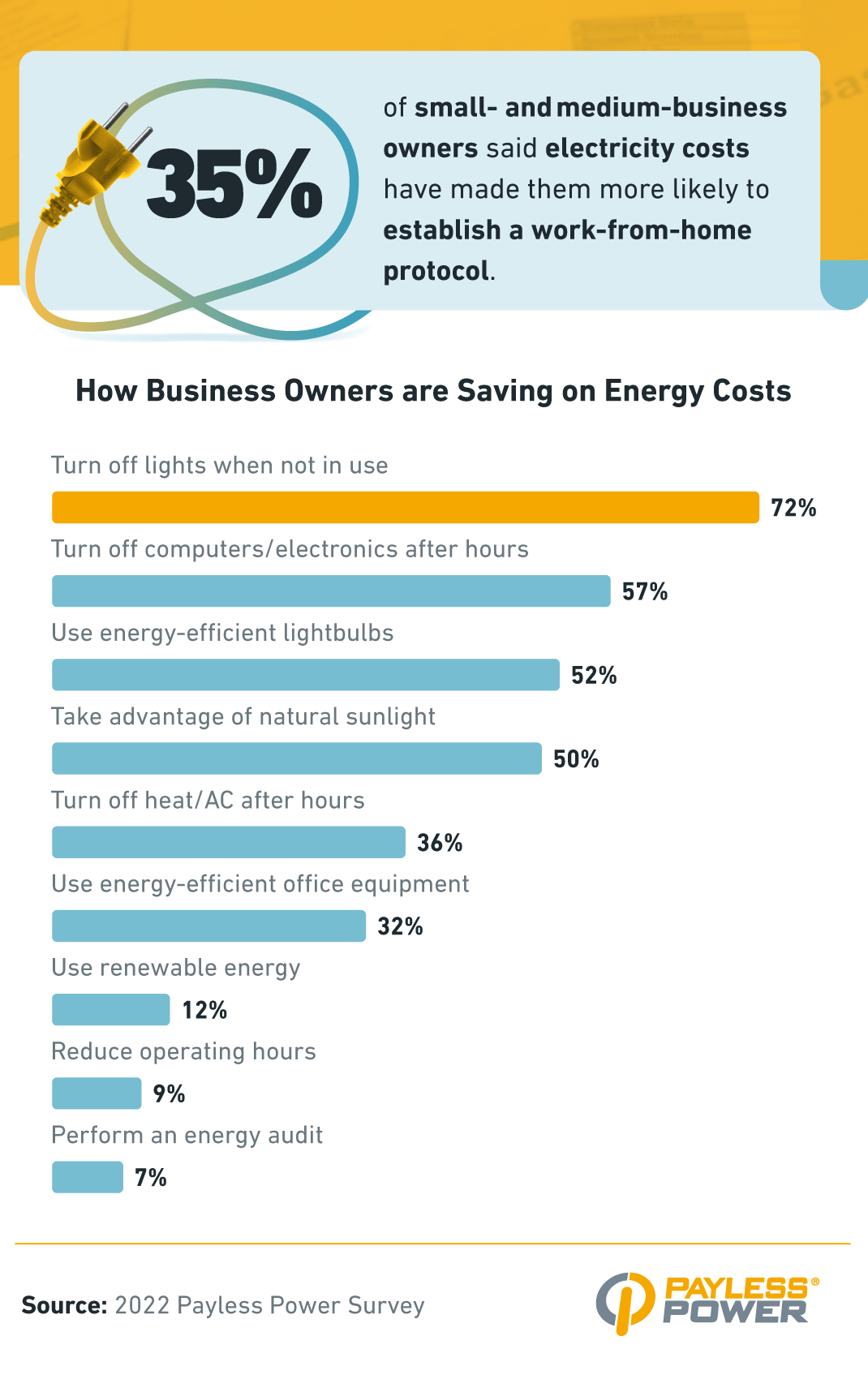 CHow business owners are saving on energy costs