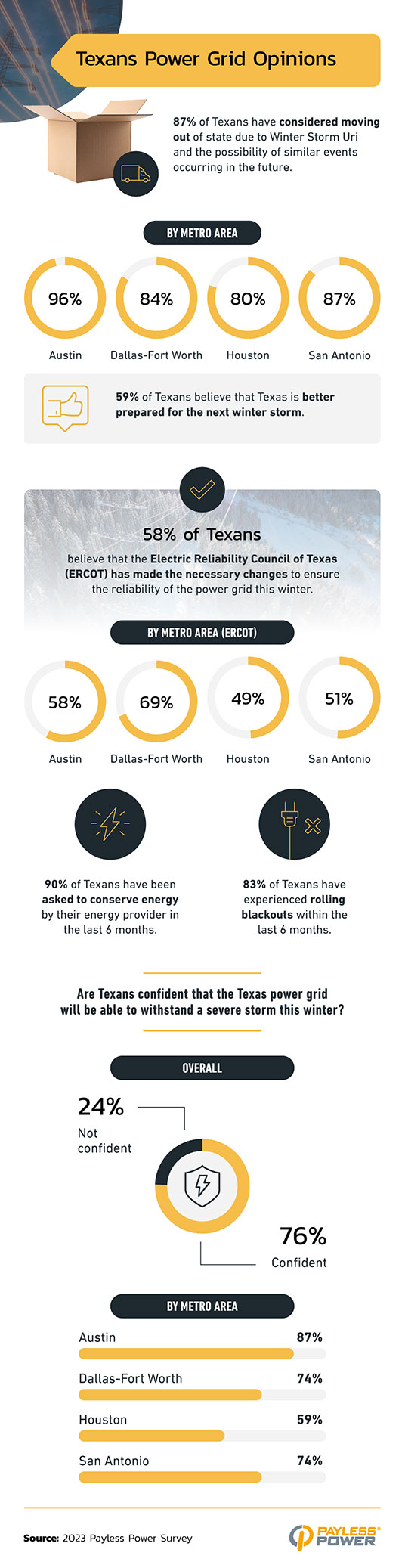 Infographic that explores Texans opinions on the state's power grid.