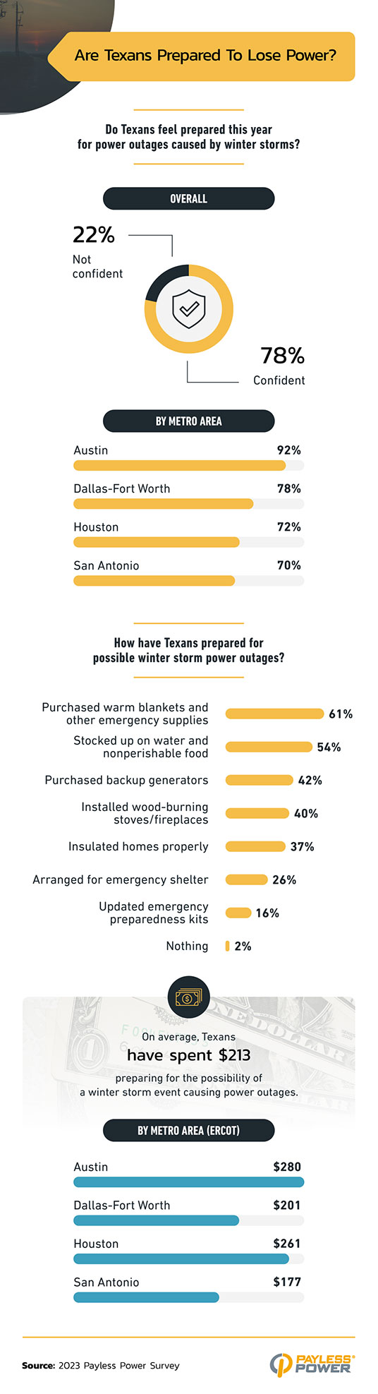 Infographic that explores Texans feelings of preparedness regarding potential power outages this year.