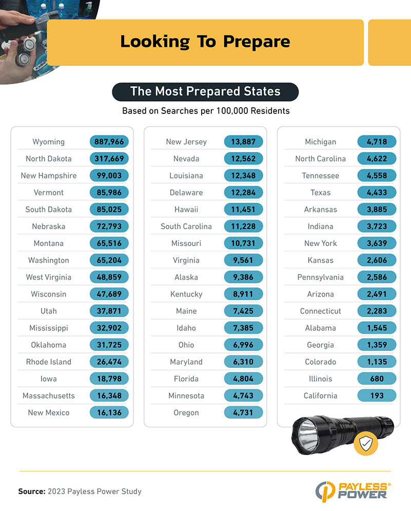 Infographic that explores which states are most prepared for weather emergencies based on searches per 100,000 residents.