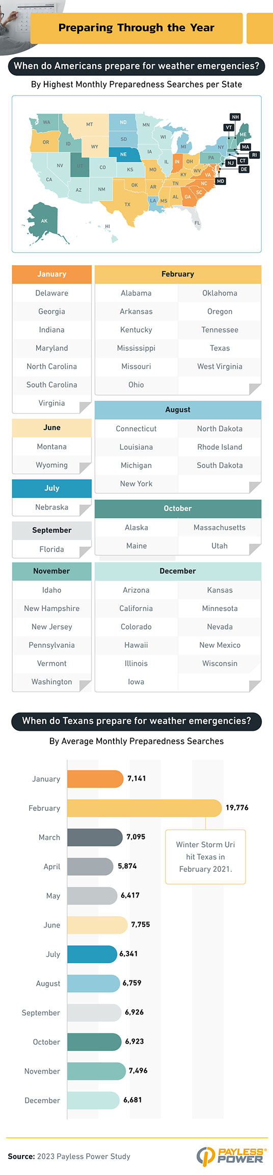 Infographic that explores when Americans prepapre for weather emergencies by highest monthly preparedness searches per state.