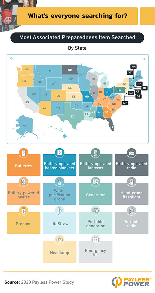 Infographic that explores the most associated preparedness item searched by state.