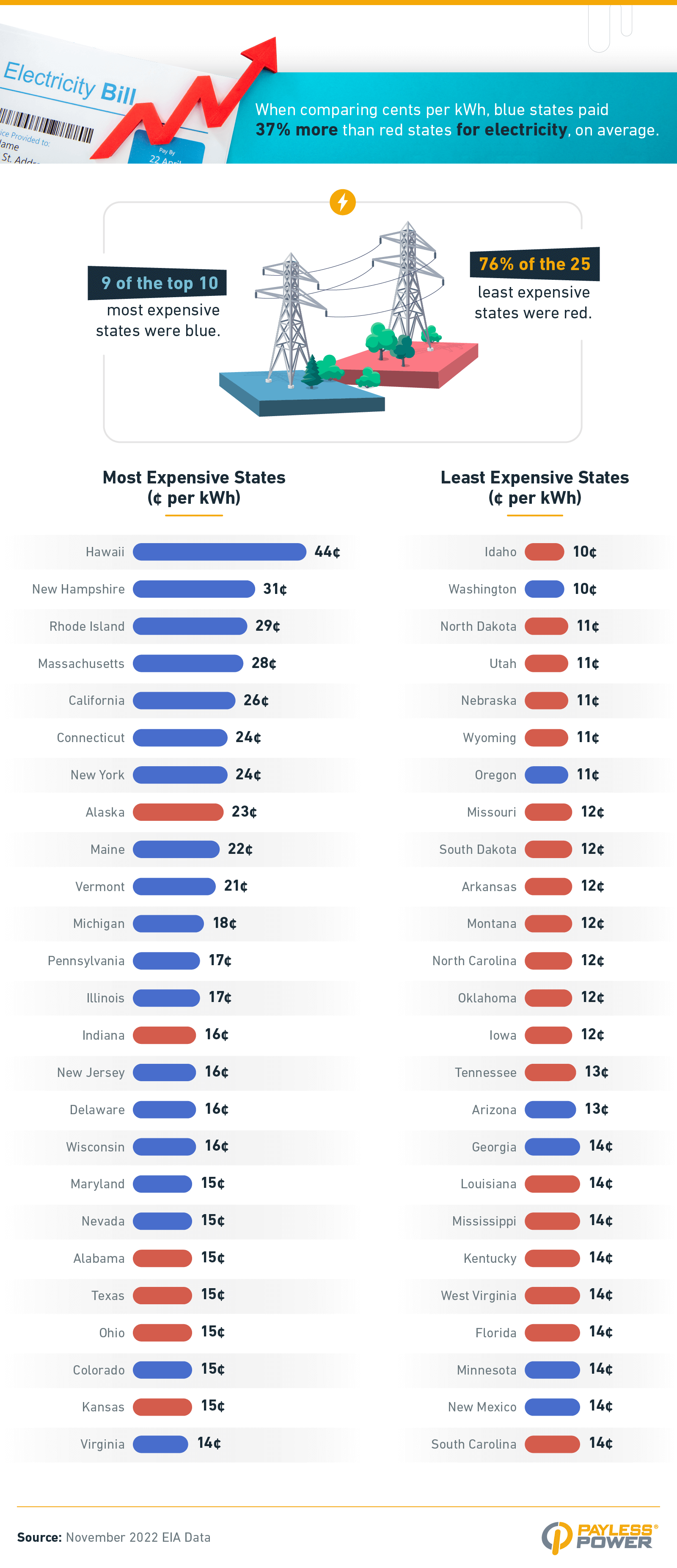 Infographic that explores the most and least expensive states for electricity while comparing the state's political standing.