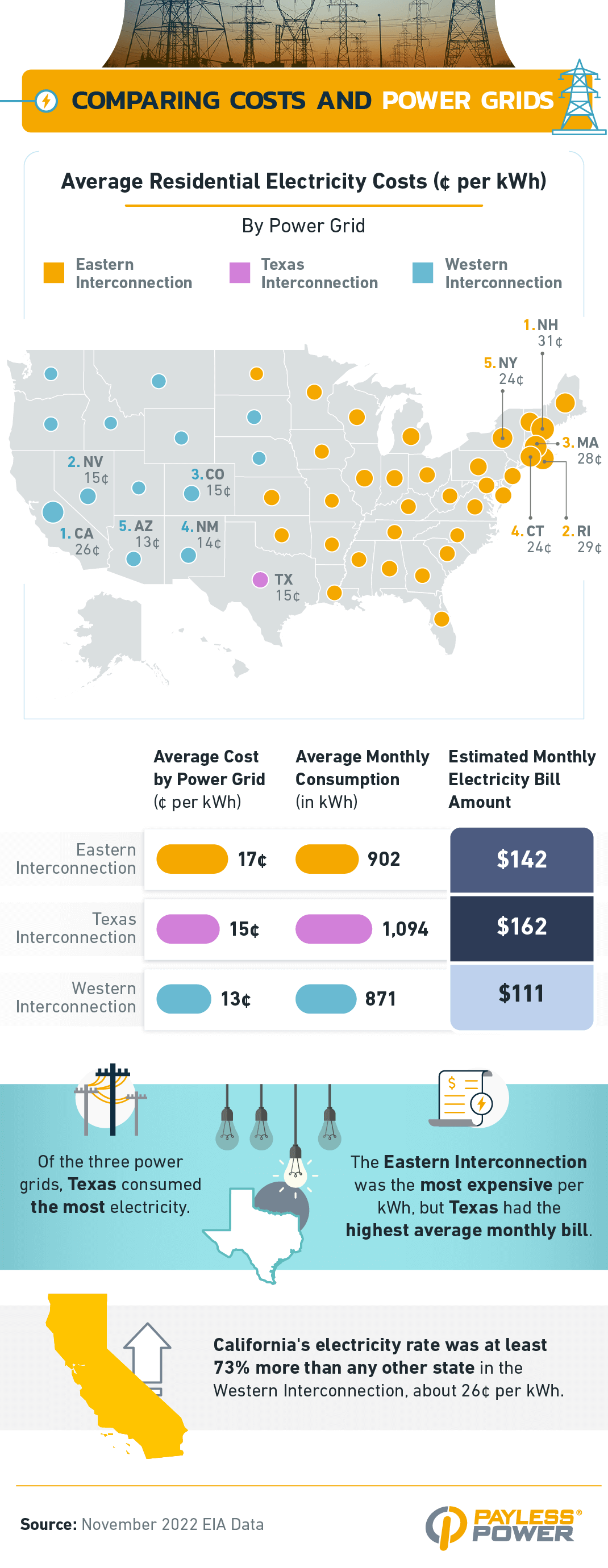Infographic that explores the average residential electricy costs by the nation's different power grids.