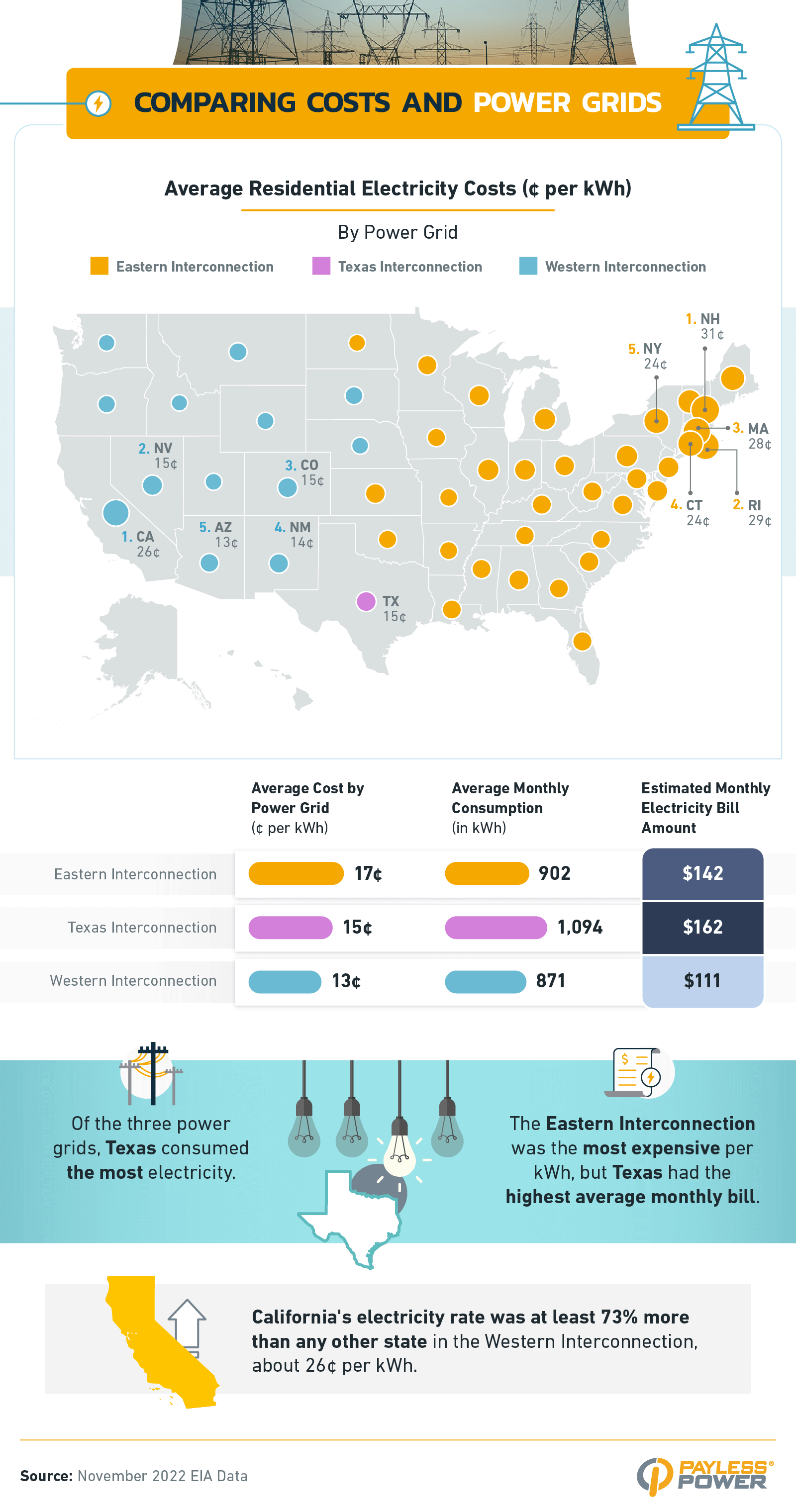 Infographic that explores the average residential electricy costs by the nation's different power grids.