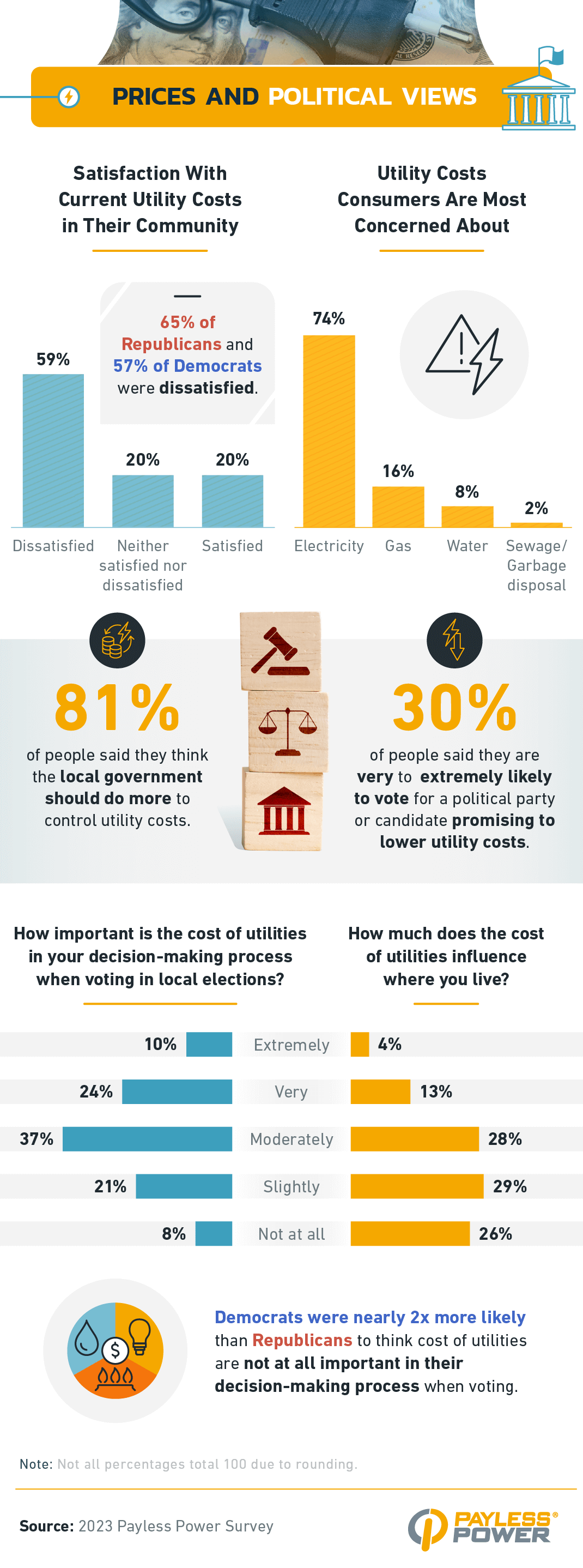 Infographic that explores consumers satisfacation and concerns regarding their community's utility costs. 