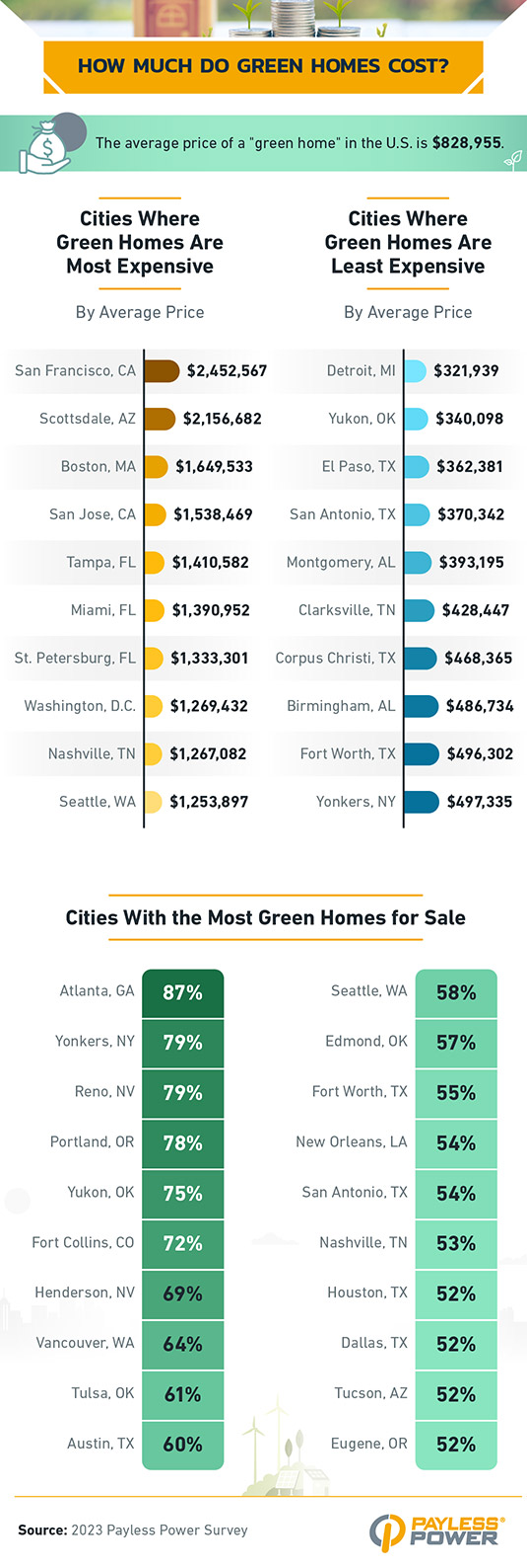 Infographic that explores how much do green homes cost across the nation.