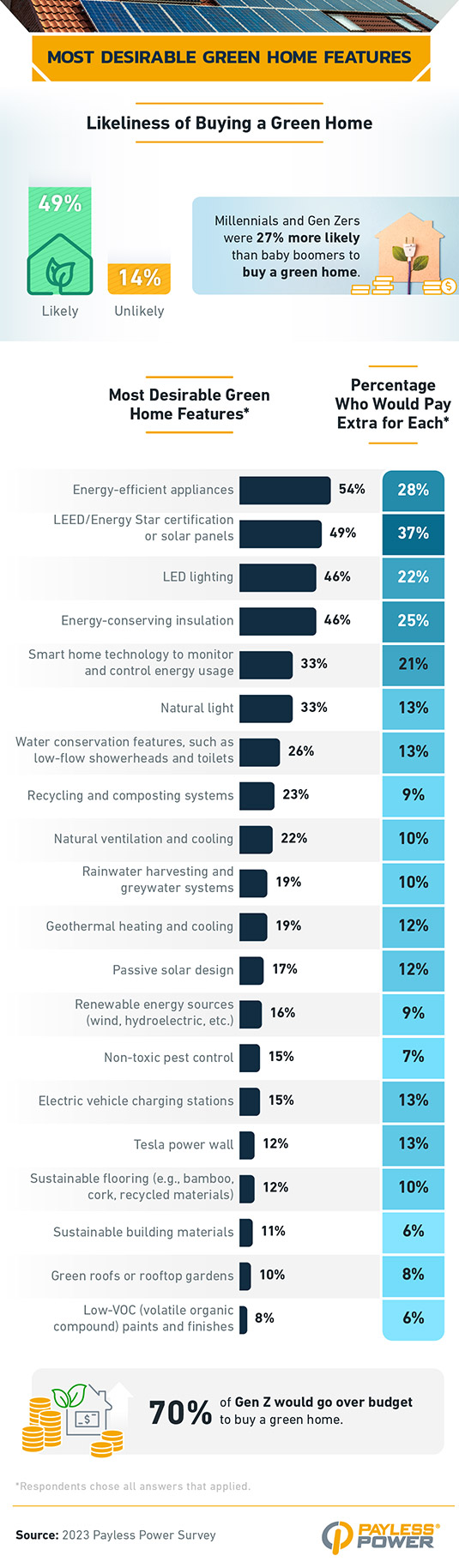 Infographic that explores the most desirable green home features according to survey respondents.