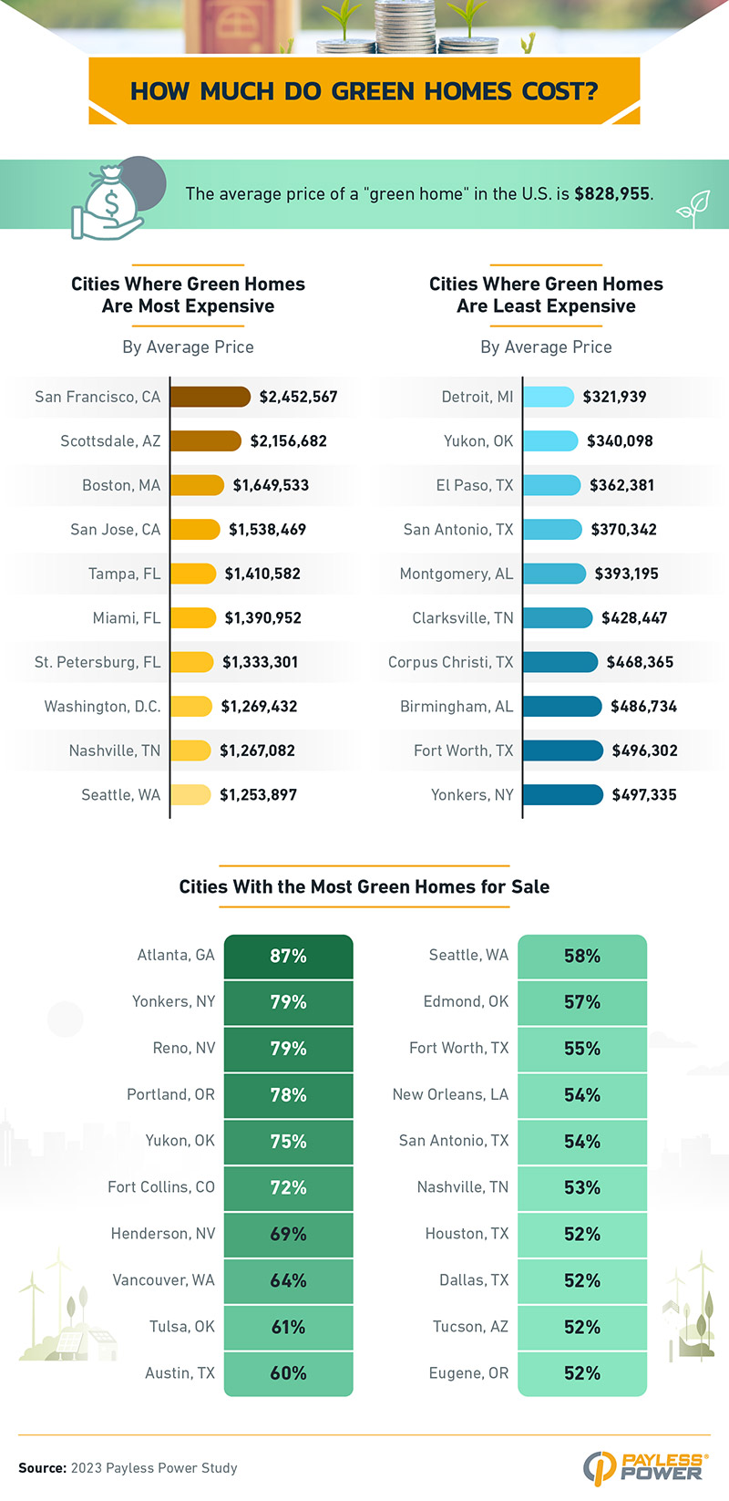 Infographic that explores how much do green homes cost across the nation.