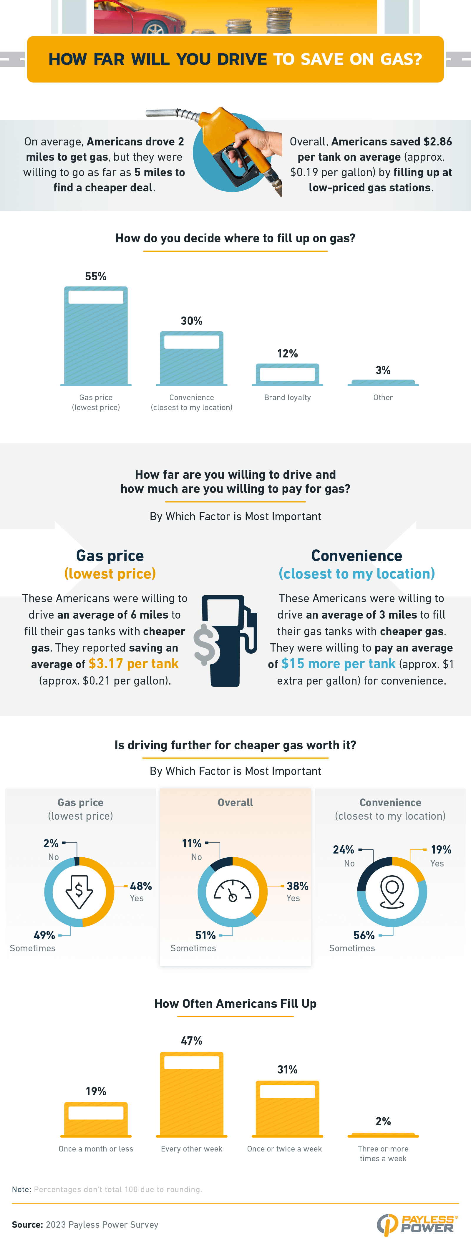 How far are you willing to drive for cheaper gas