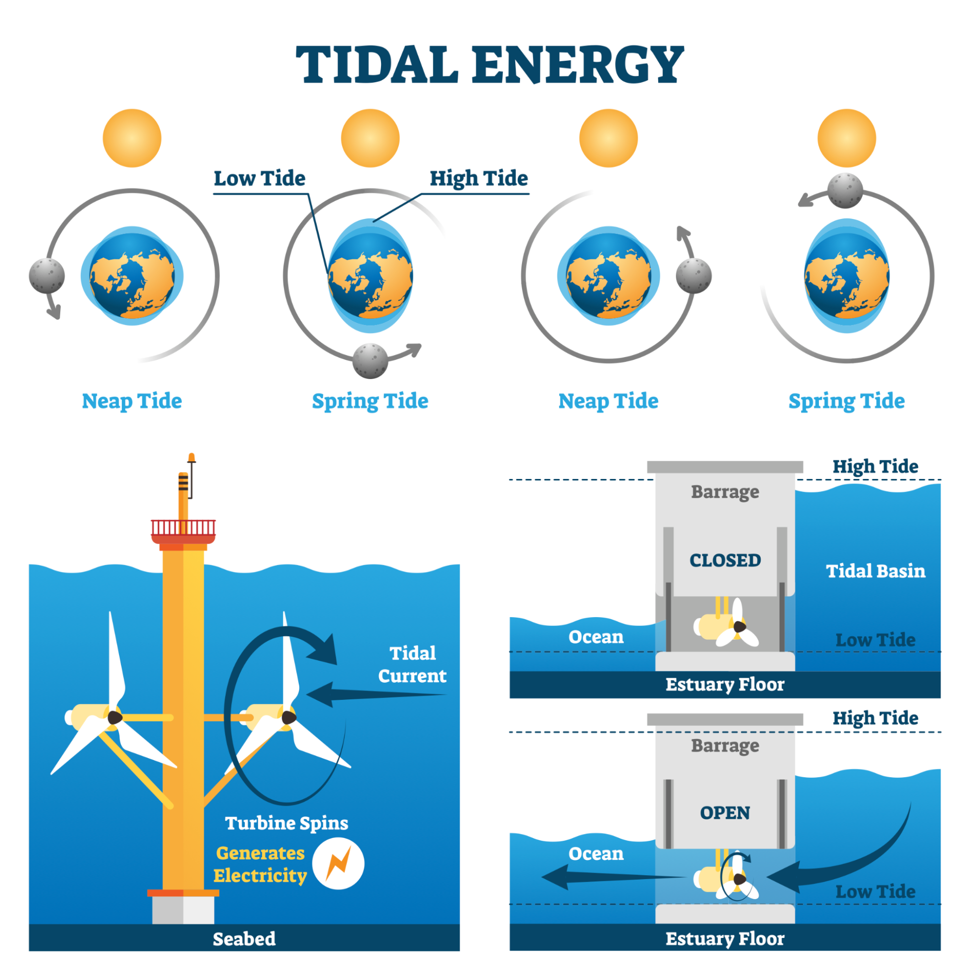 How Does Tidal Energy Work Payless Power