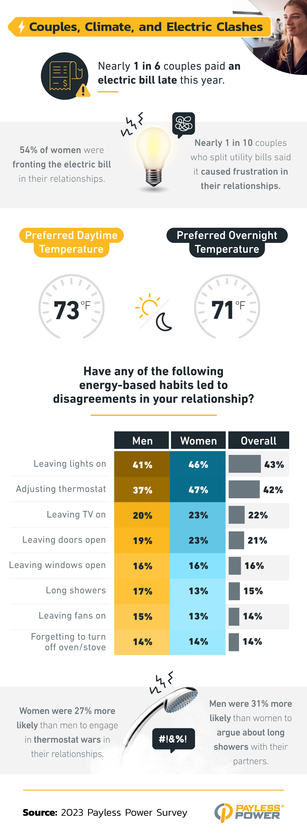 This asset explores who pays the electricity bills in relationships and how energy usage habits can lead to disagreements.