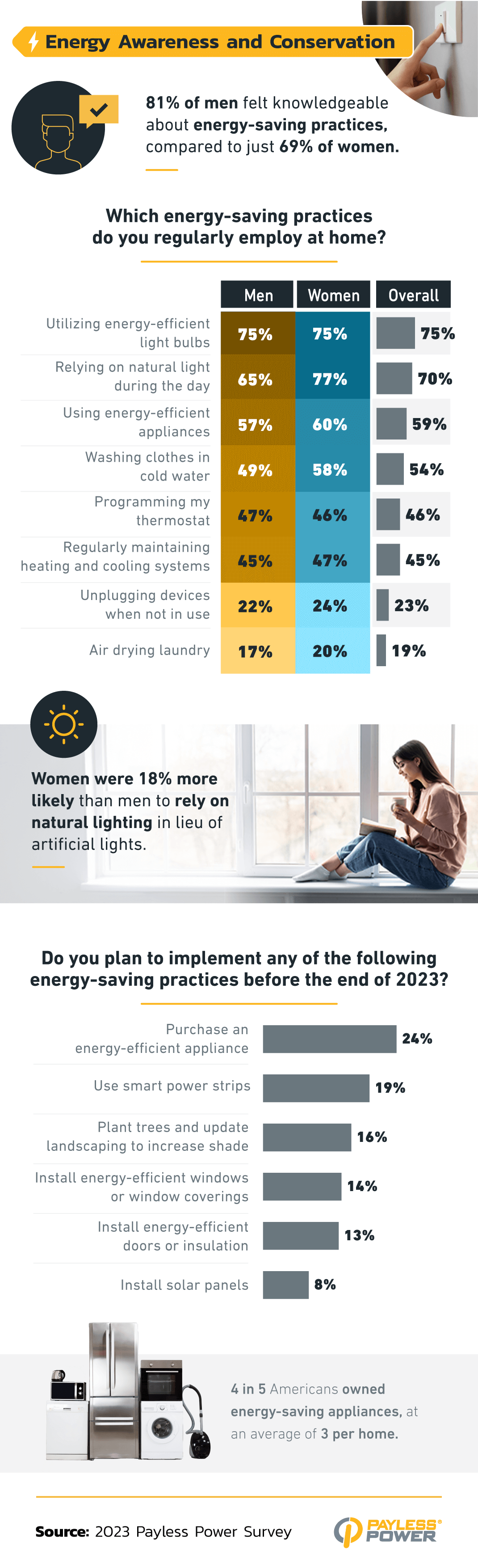 This asset explores energy saving practices and differences between genders.