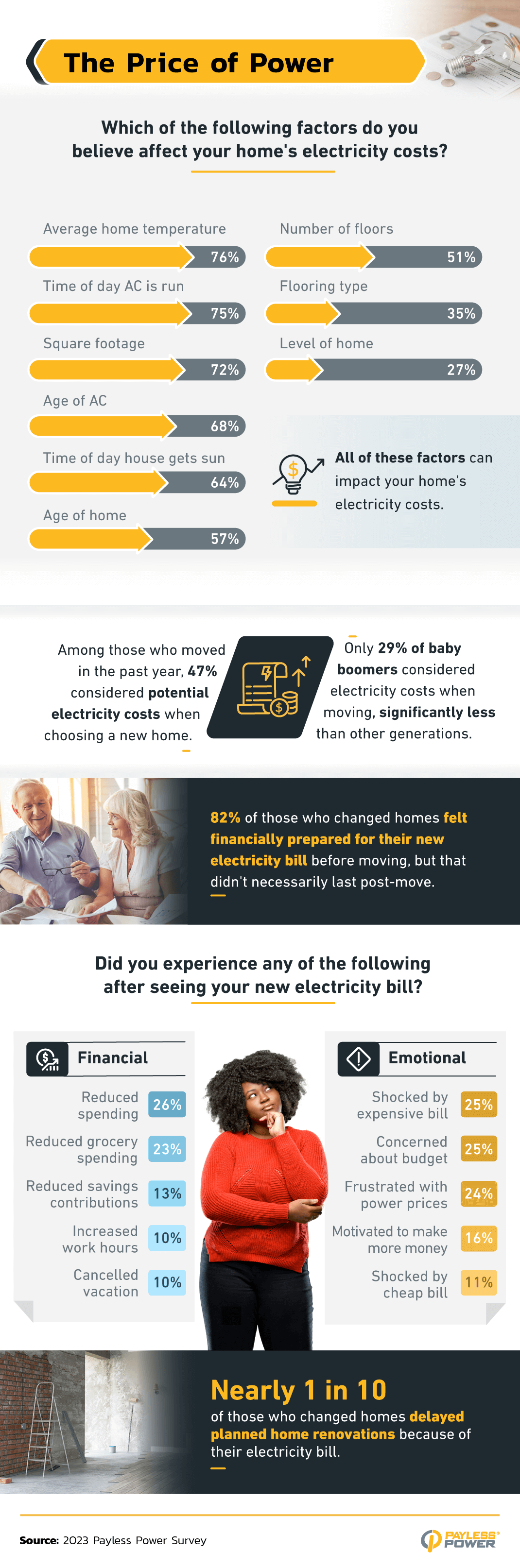 Americans' reactions to high energy bills