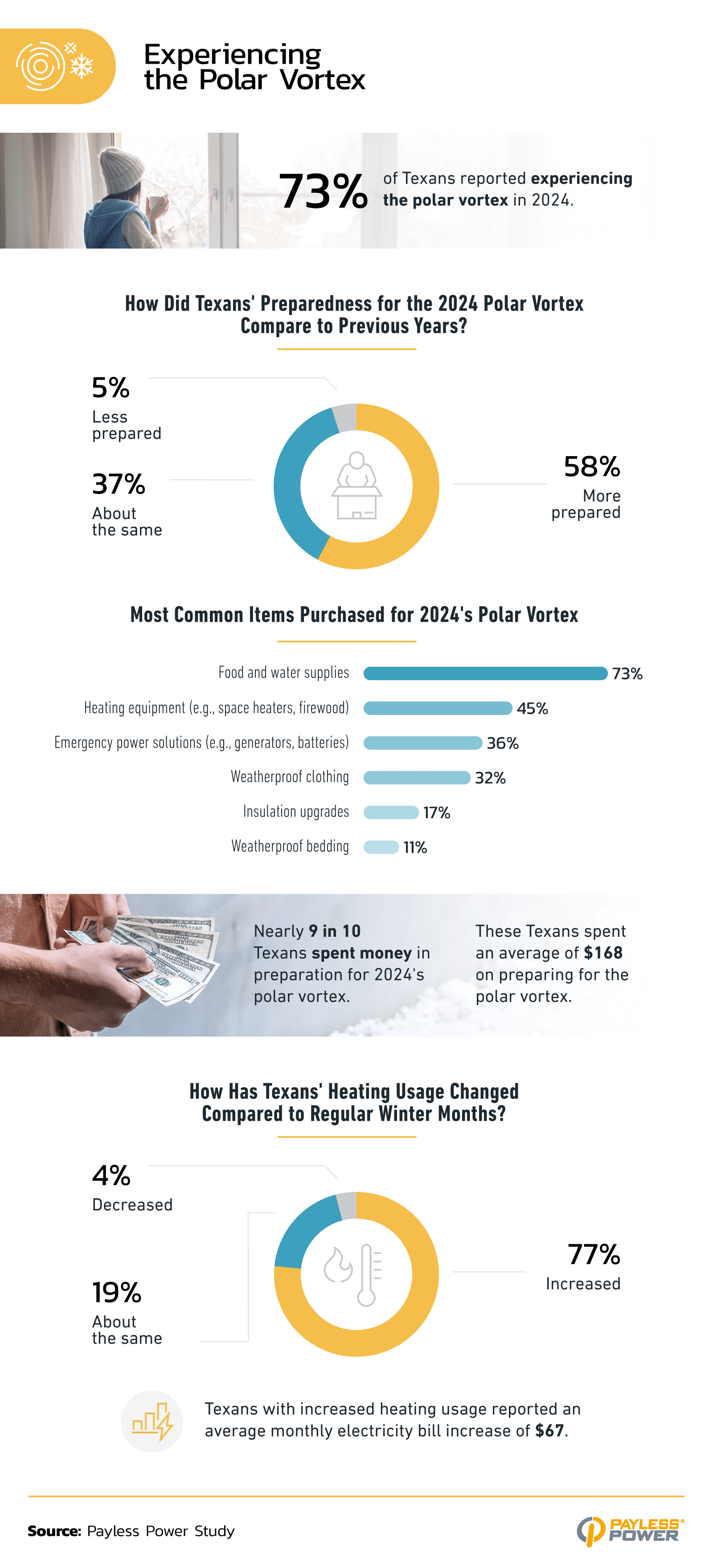 An infographic showcasing Texans' experience through the polar vortex