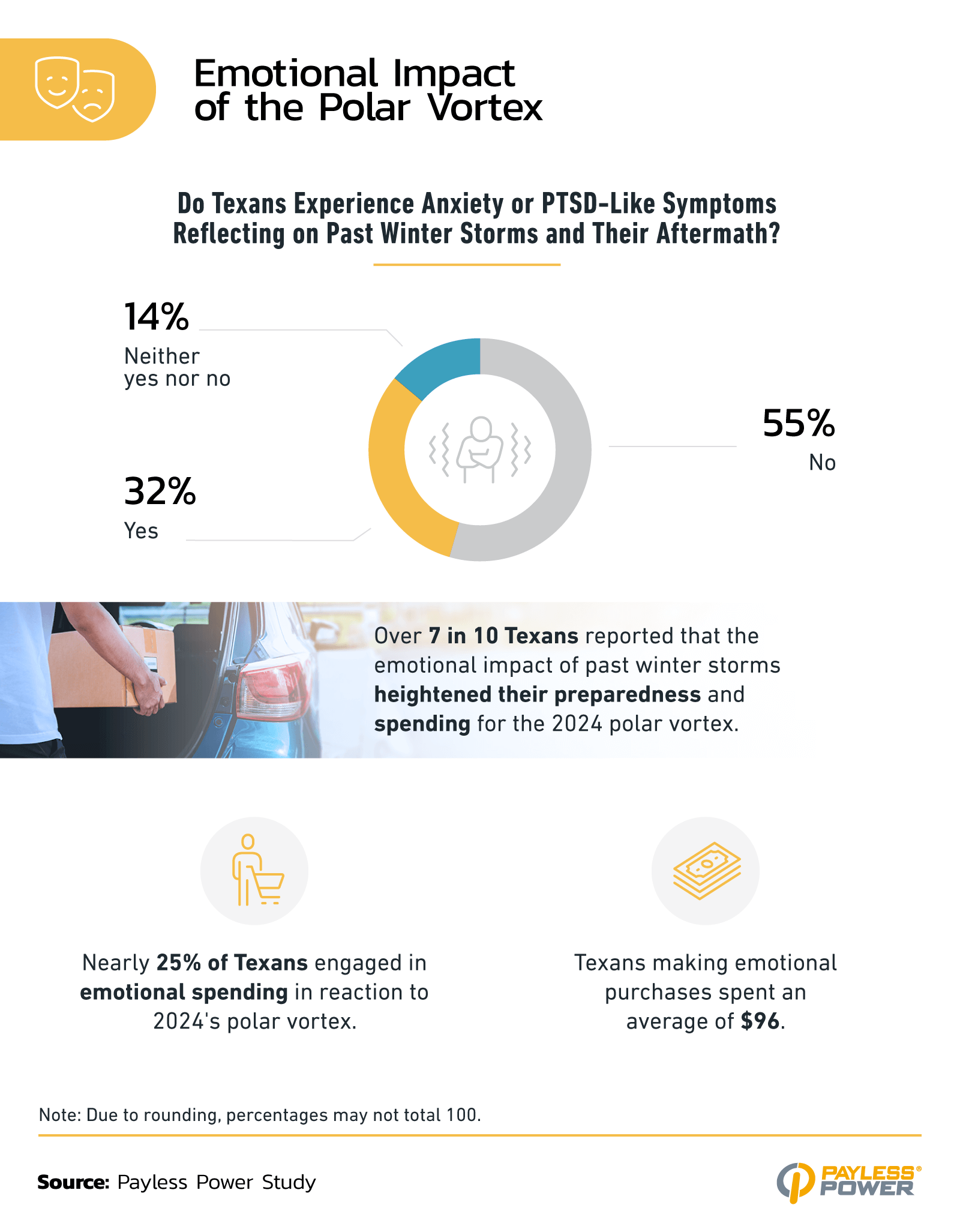 An infographic describing the emotional impact of the polar vortex on Texans