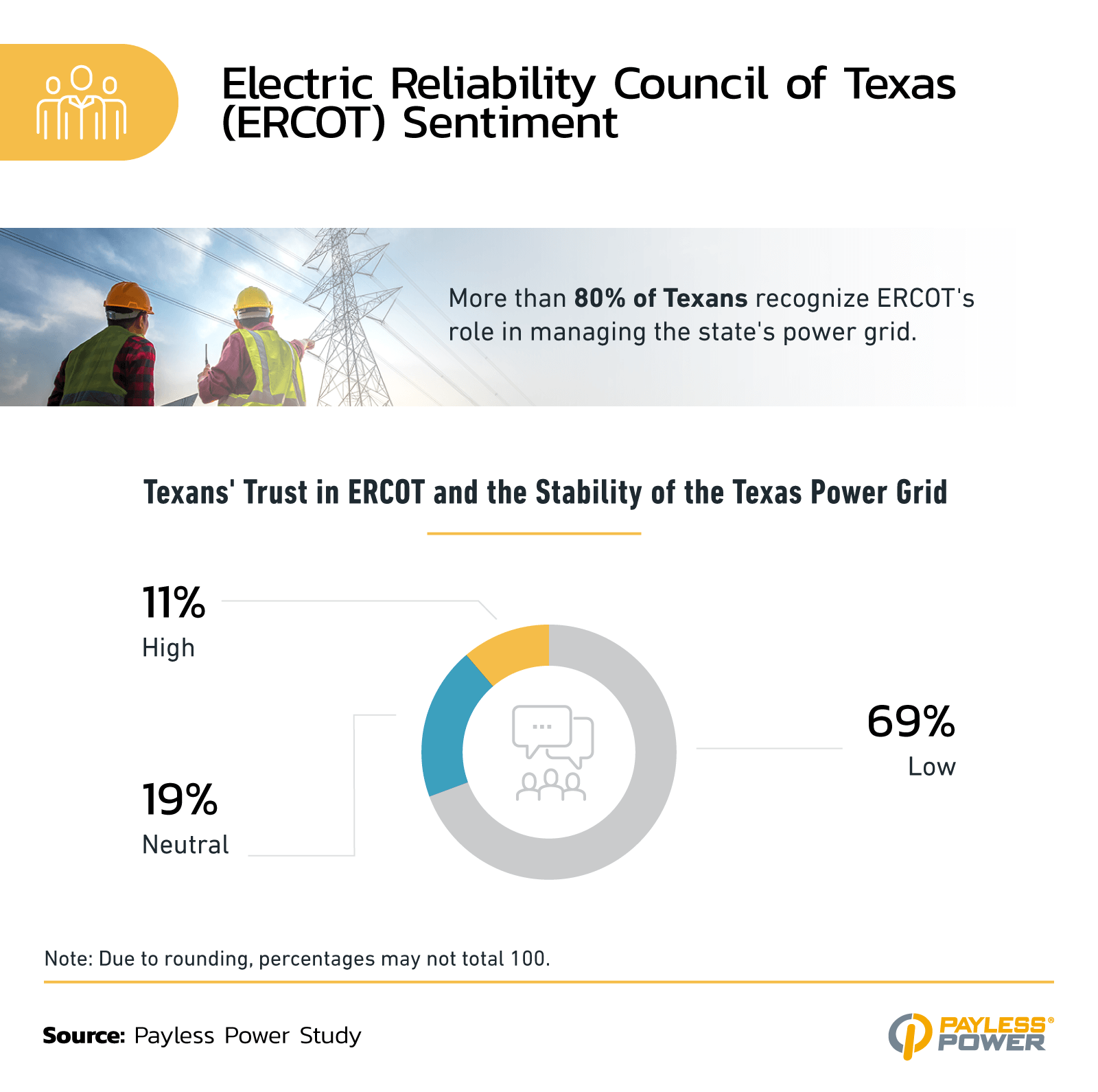 An infographic detailing Texans' sentiment toward ERCOT