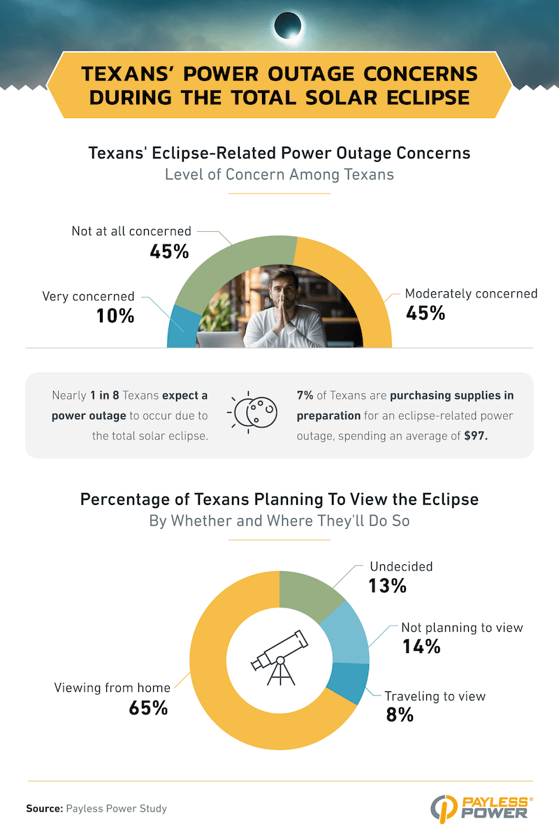 An infographic displaying Texans' power outage concerns during the solar eclipse