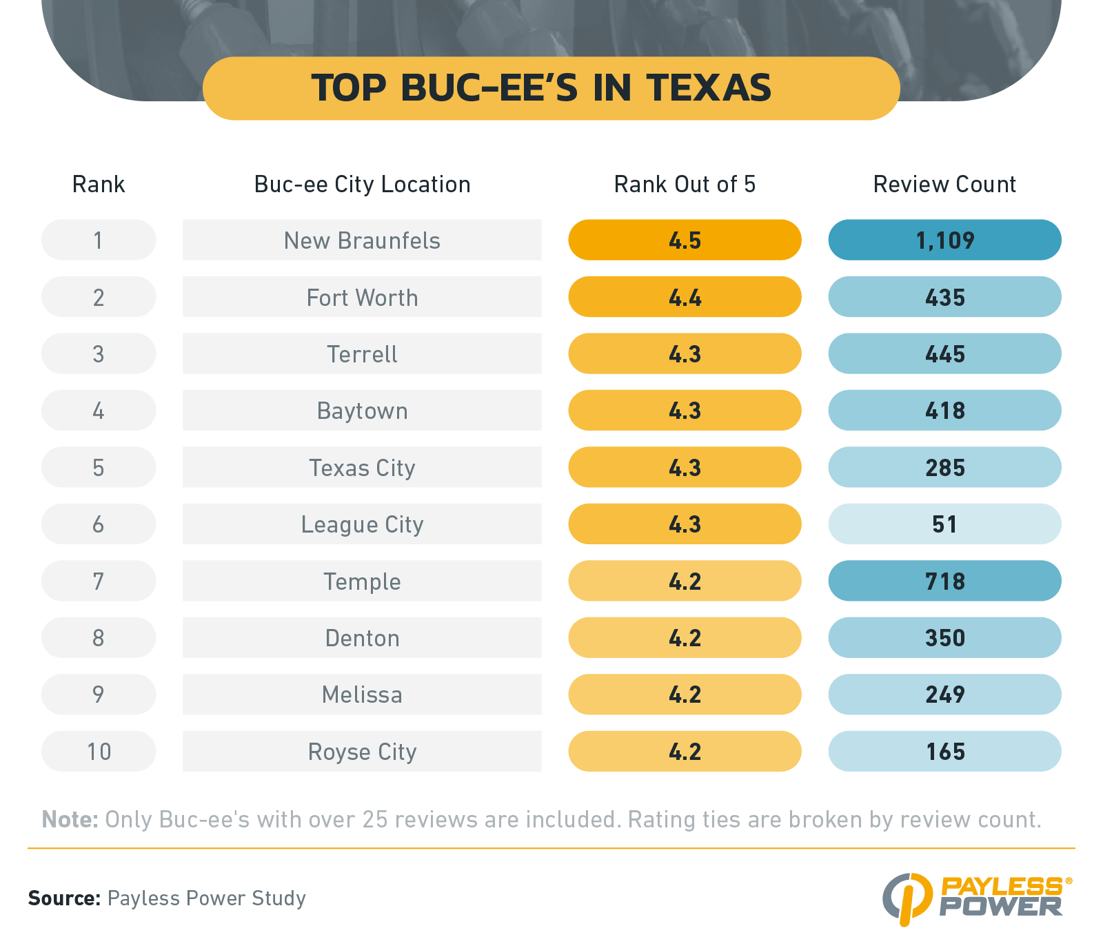 An infographics showing the top Buc-ee's locations in Texas