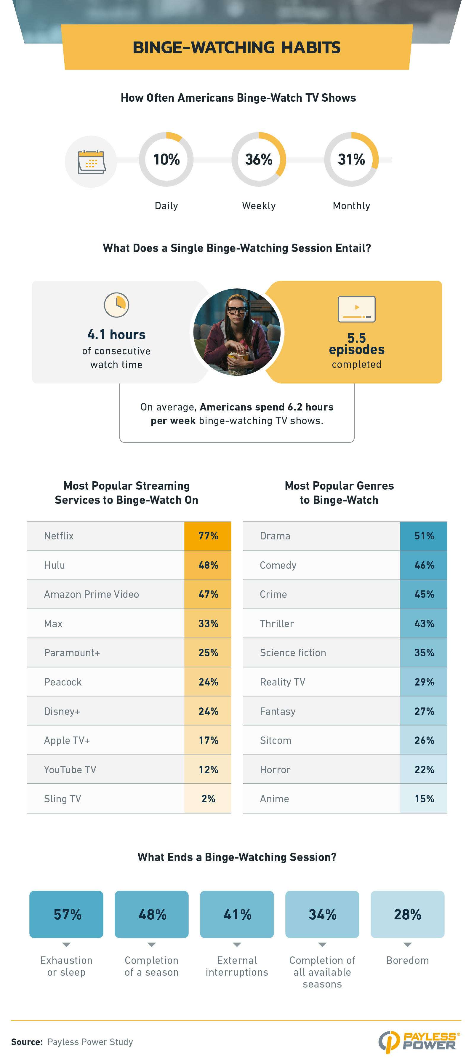 An infographic about American streaming trends