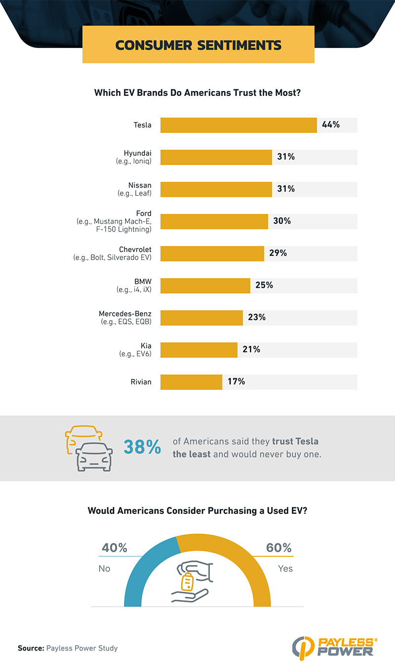 Brands Americans trust the most