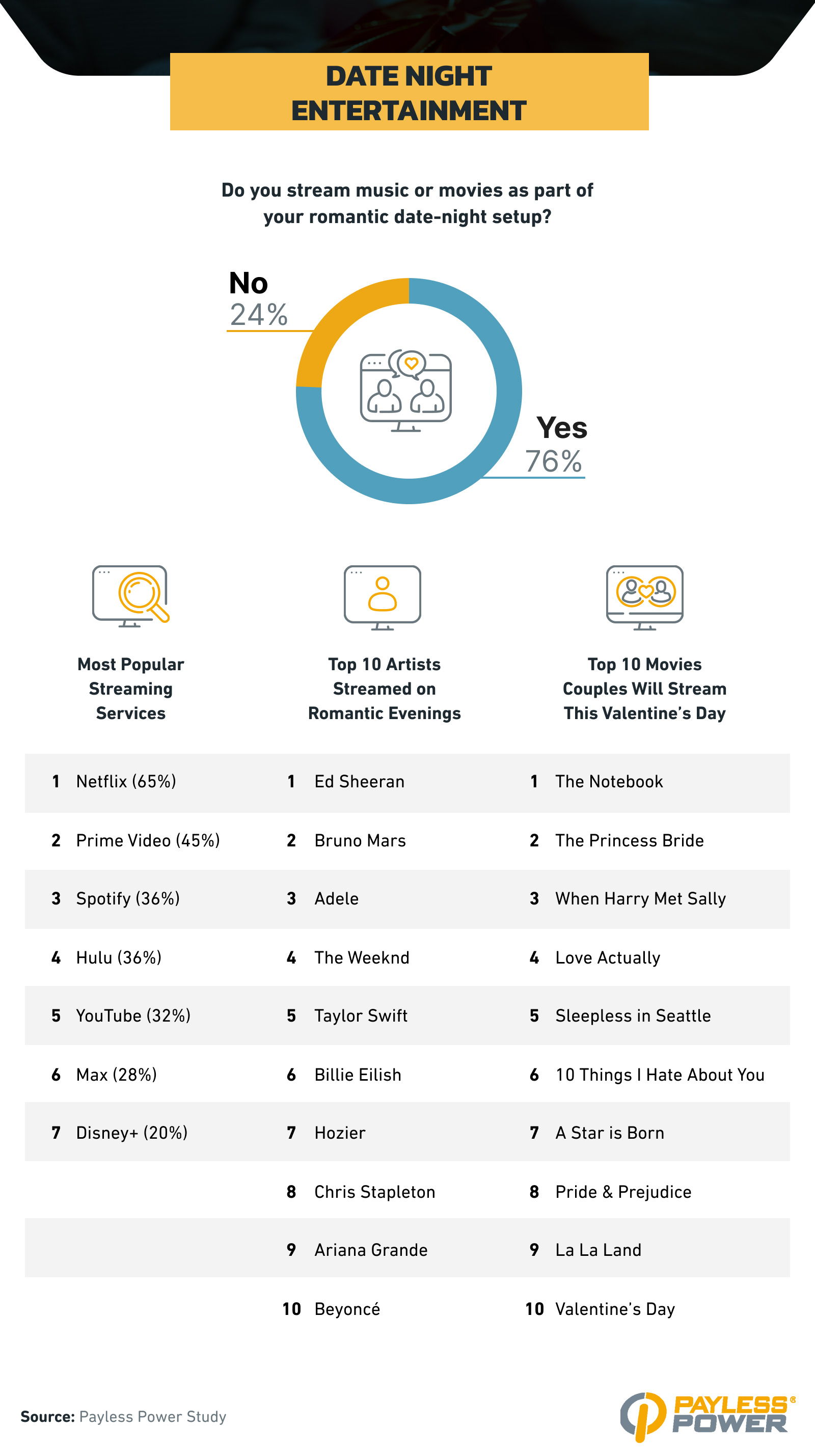 Streaming music or movies