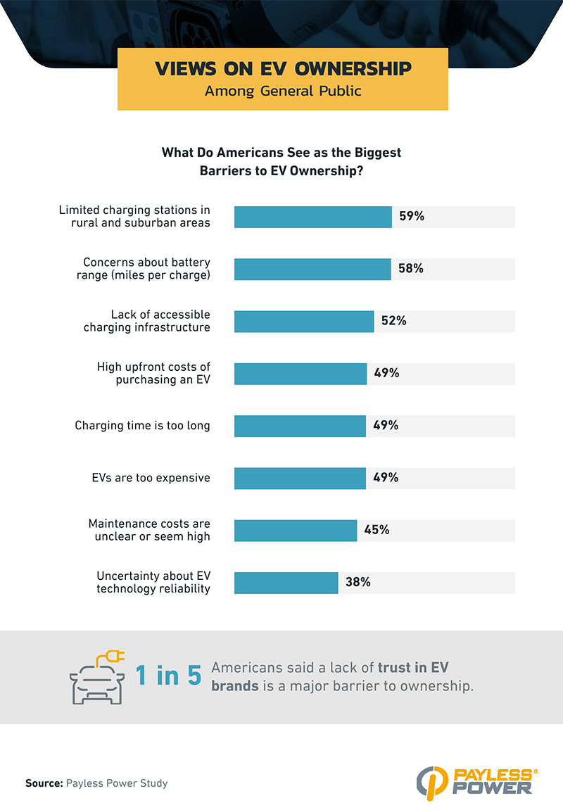 Biggest barriers to EV ownership