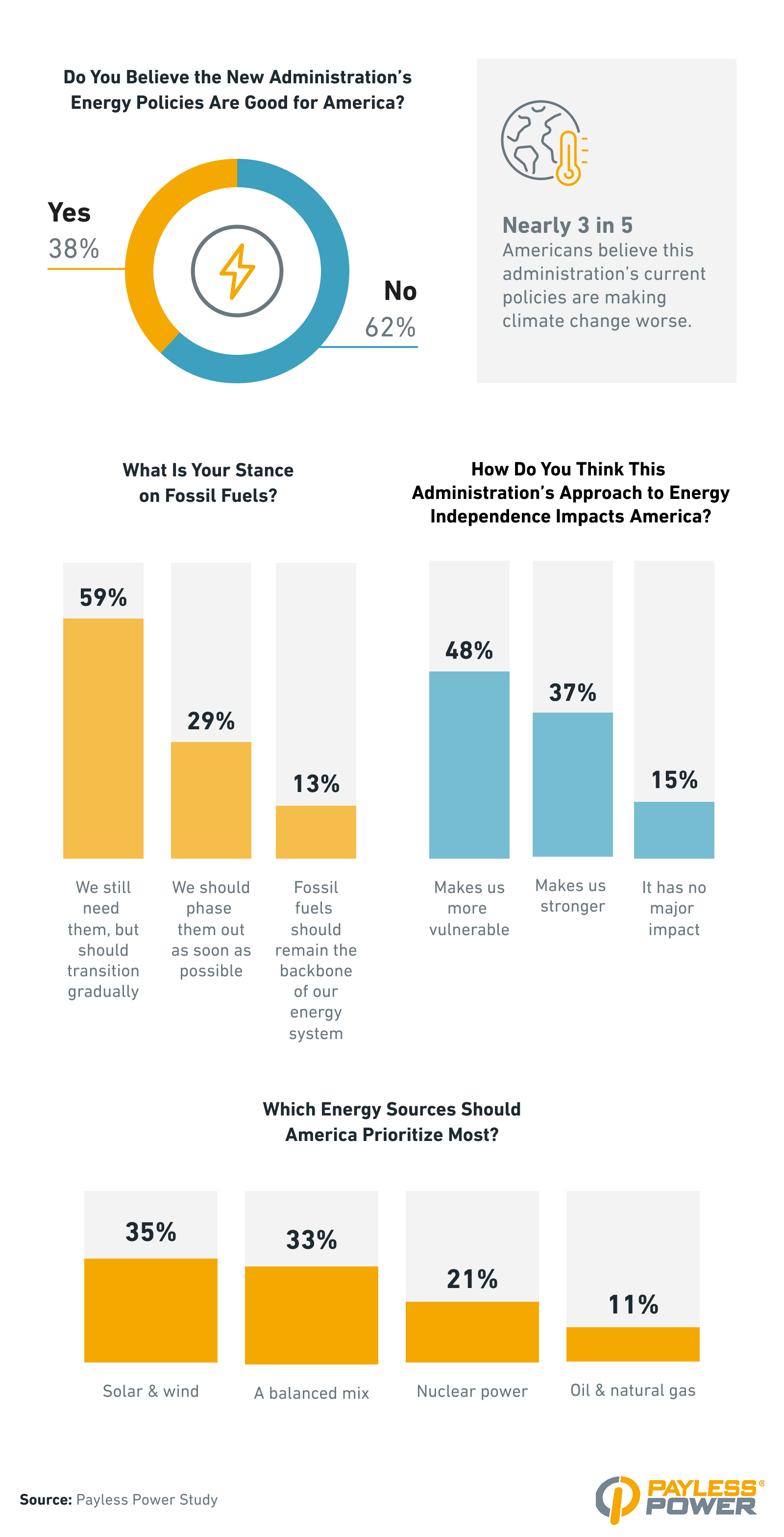 Infographic showing public opinion on the new administration's energy policies.