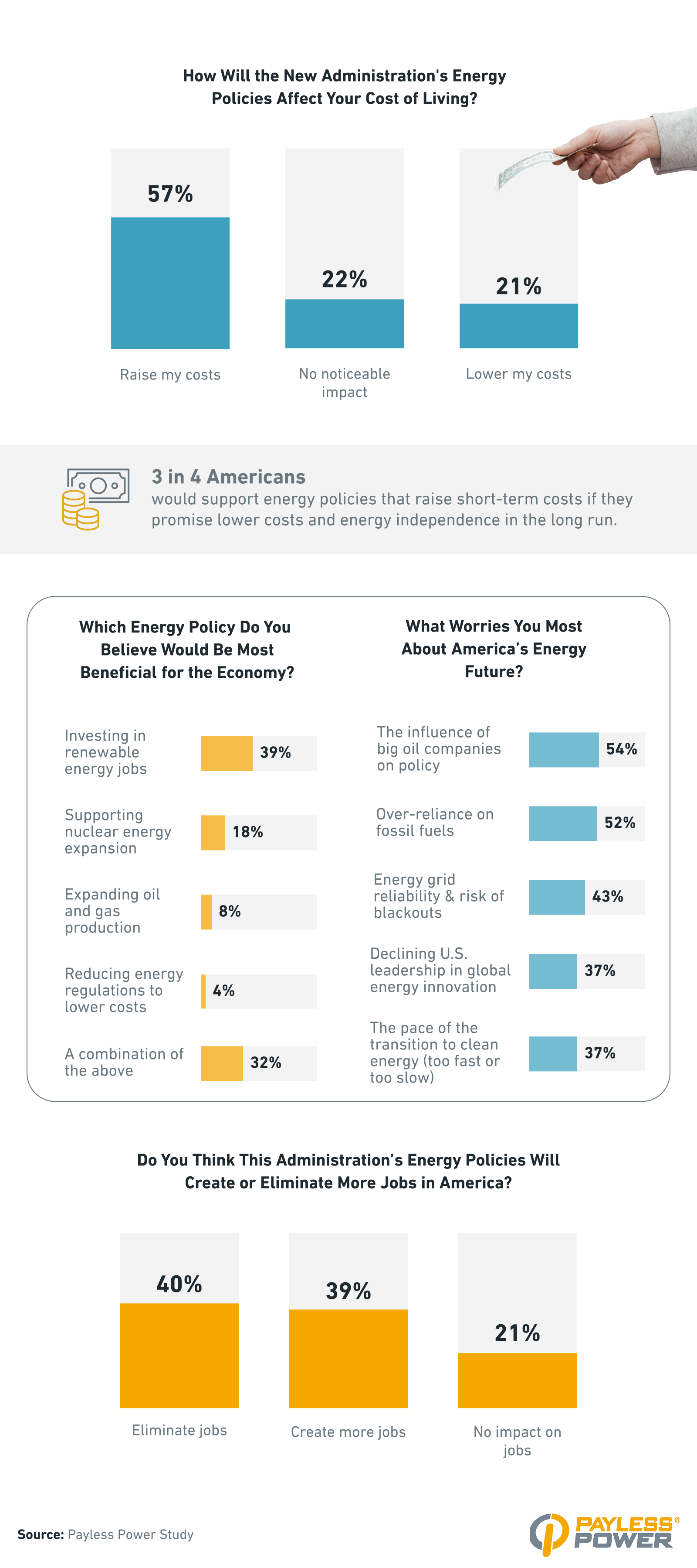 Infographic detailing the economic impact of new energy policies.