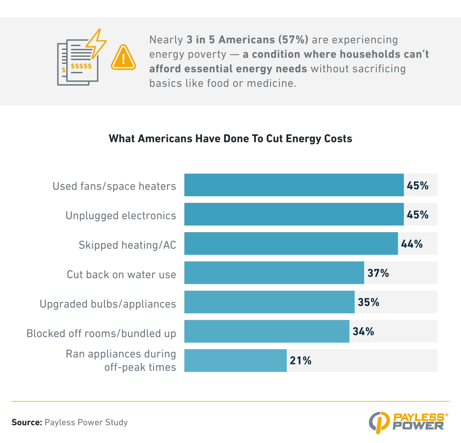 Bar chart showing energy-saving actions; top actions include using fans/heaters (45%), unplugging electronics (45%), and skipping heating/AC (44%).