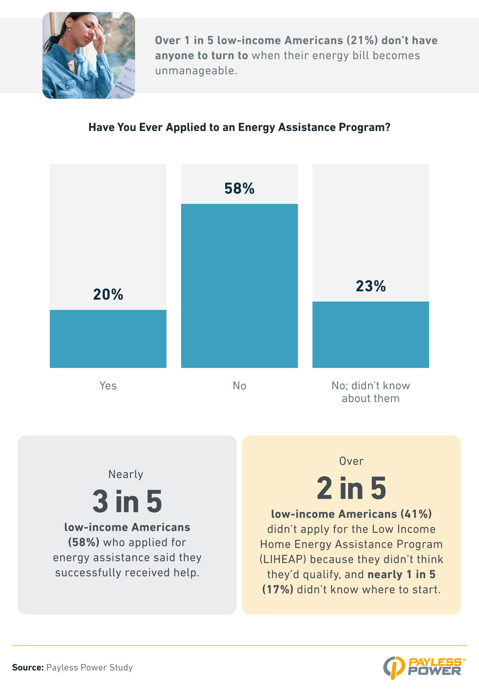 Chart showing 58% of low-income Americans haven't applied for energy aid; 41% didn't think they'd qualify and 17% didn't know where to start.