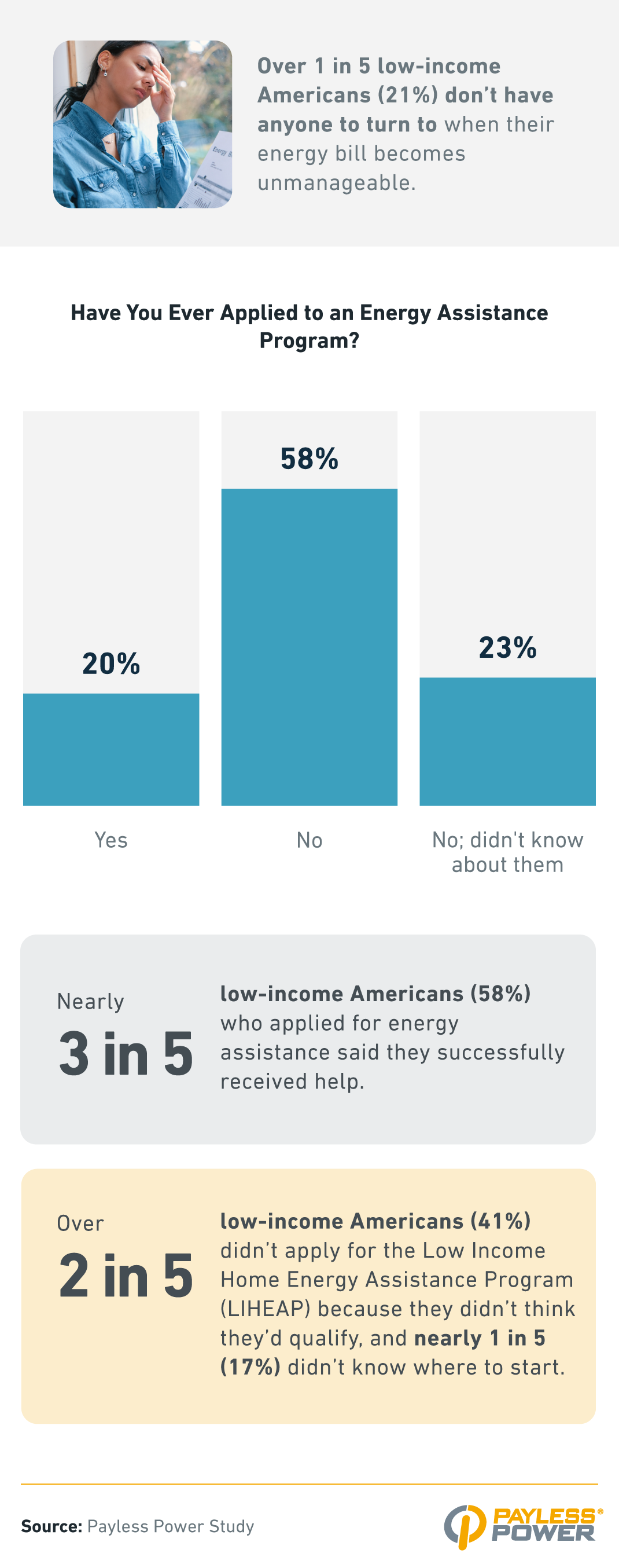 Chart showing 58% of low-income Americans haven't applied for energy aid; 41% didn't think they'd qualify and 17% didn't know where to start.
