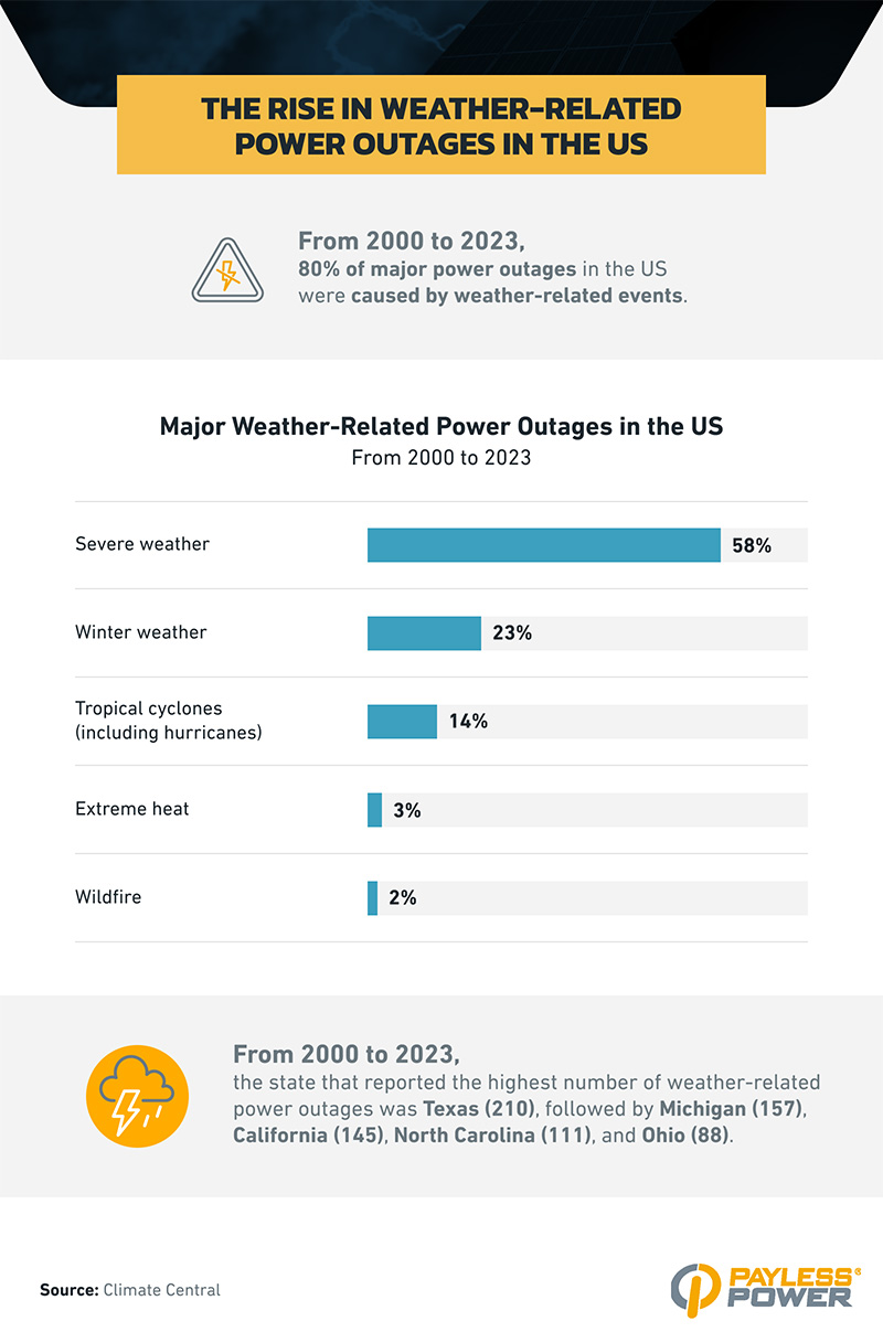 Infographic showing severe weather caused 58% of major U.S. power outages from 2000–2023; Texas had the most outages.