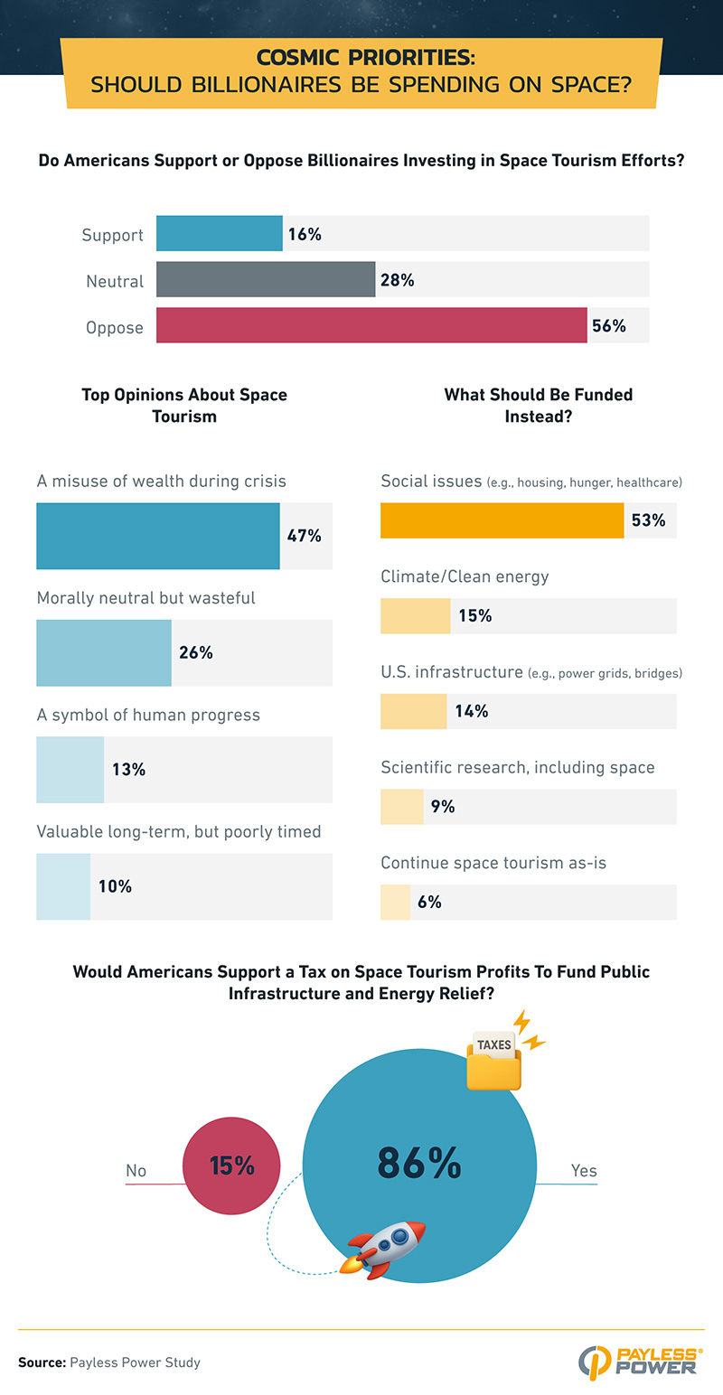 Infographic showing most Americans (56%) oppose billionaires investing in space tourism, preferring funds go to social issues.