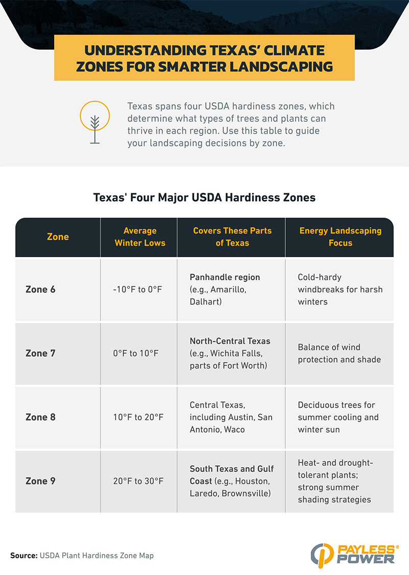 Table showing Texas' four USDA hardiness zones, covering different regions and their winter lows, with landscaping advice.
