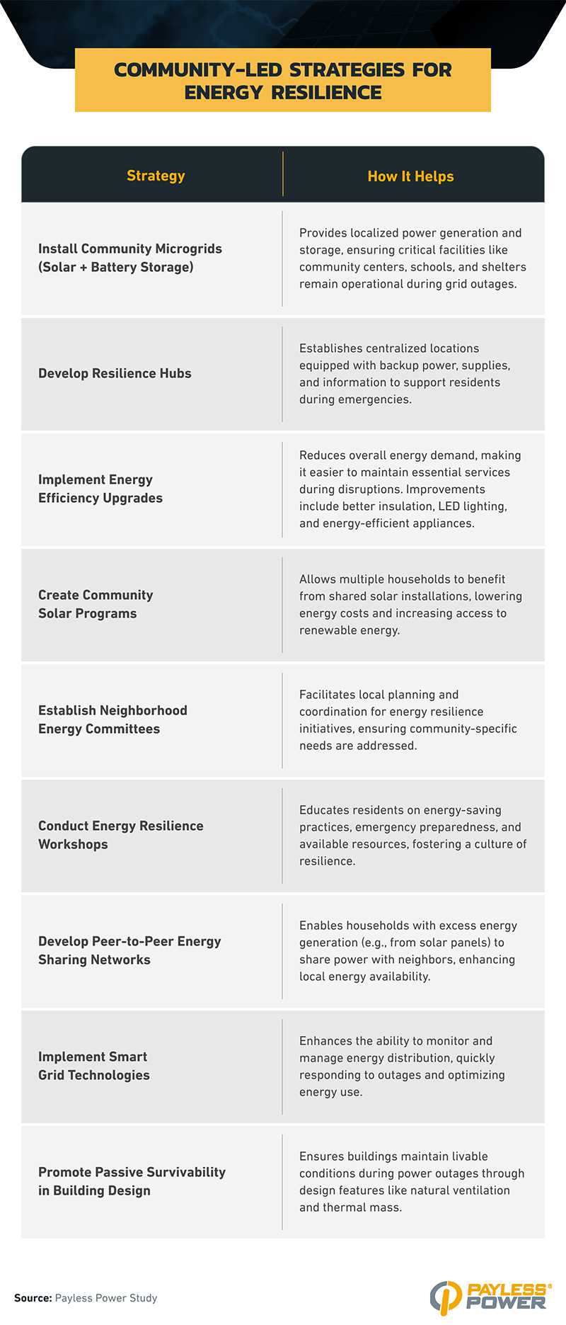 Infographic outlining community-led strategies for energy resilience, like microgrids and resilience hubs.