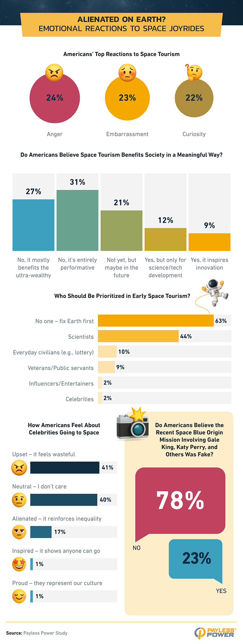 Infographic highlighting public emotions about space tourism; 24% feel anger, and most think it benefits the wealthy more than society.
