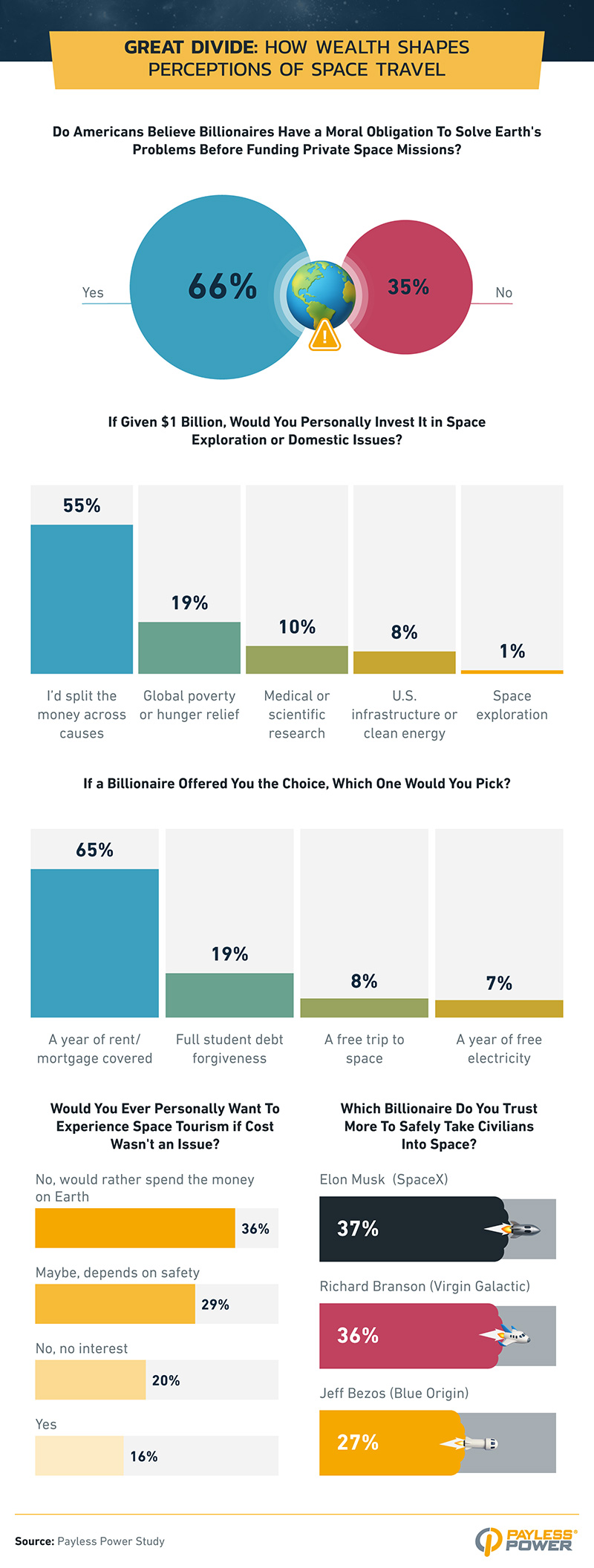 Infographic showing 66% believe billionaires should address Earth's problems before space travel; most would spend money on Earth.