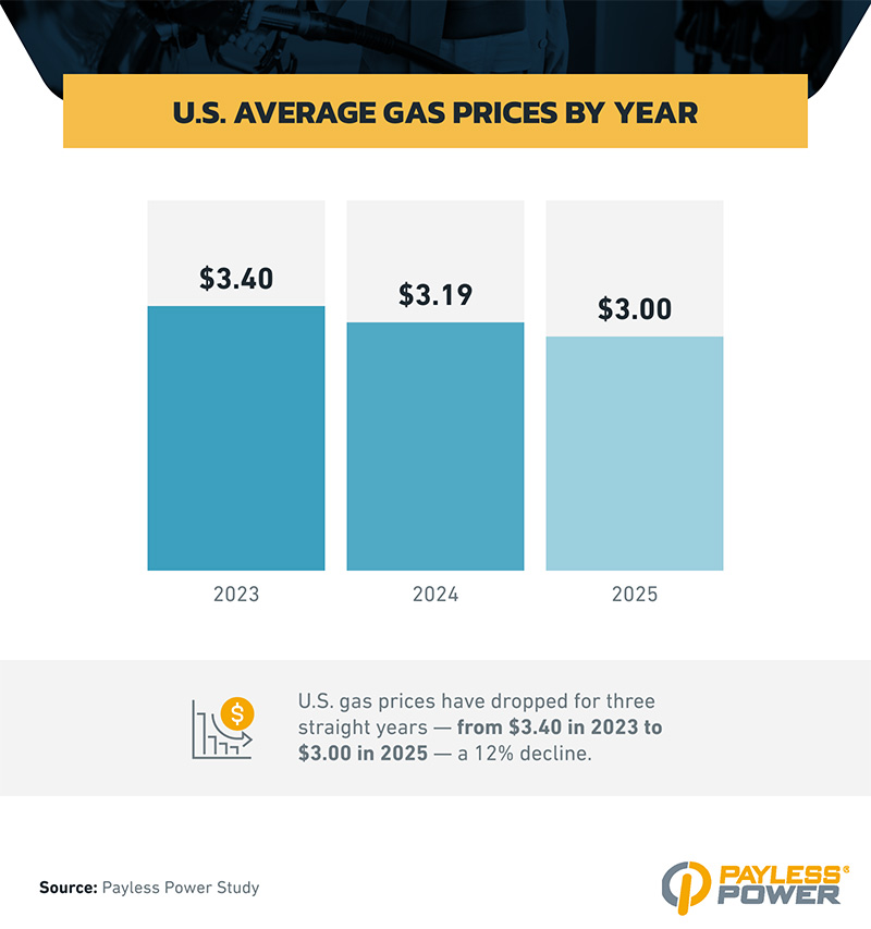 How have US gas prices changed since 2023