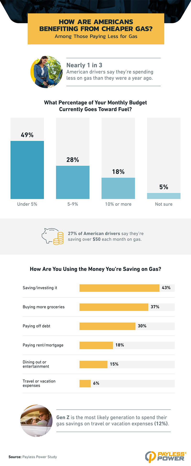How drivers are using their gas savings
