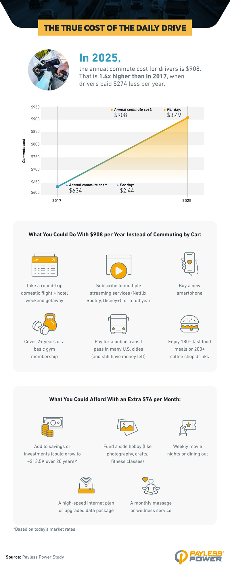 In 2025, the annual cost of commuting by car is projected to be $908, a 1.4x increase from 2017. A line graph compares costs from 2017 to 2025, and icons illustrate what $908 or an extra $76 per month could buy instead, such as a gym membership, public transit pass, or savings investment.
