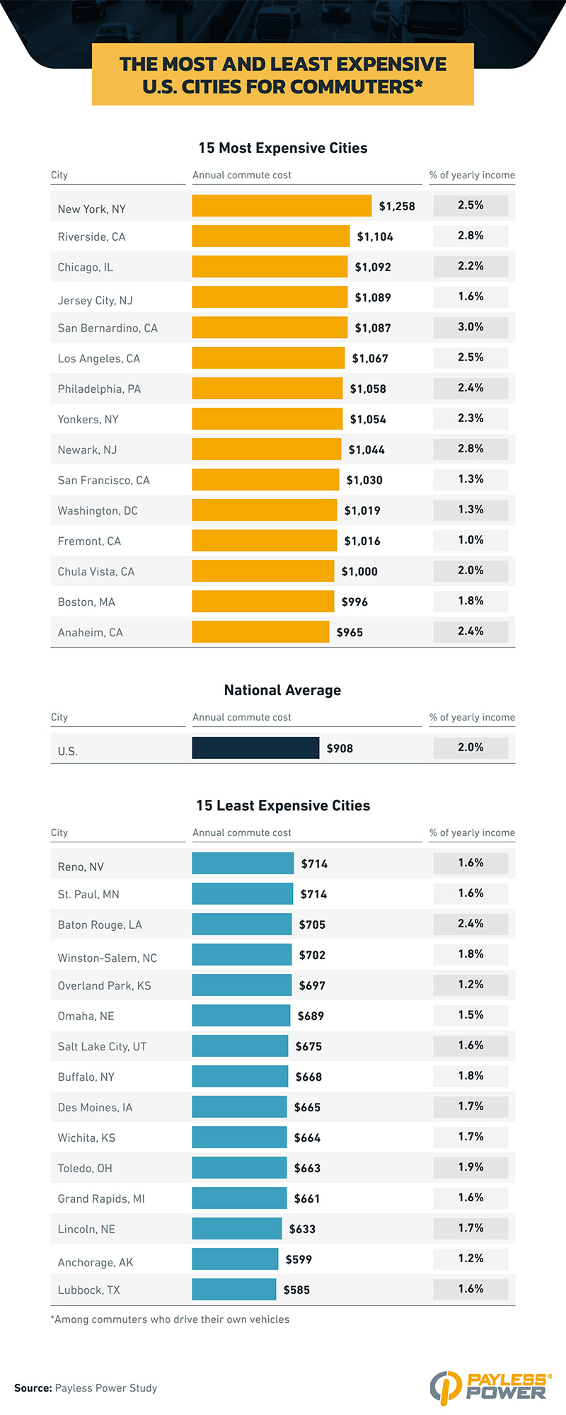 Bar charts list the 15 most and least expensive U.S. cities for commuters who drive, with New York, NY at $1,258 and Lubbock, TX at $585 annually. The national average commute cost is $908, equating to 2% of yearly income.